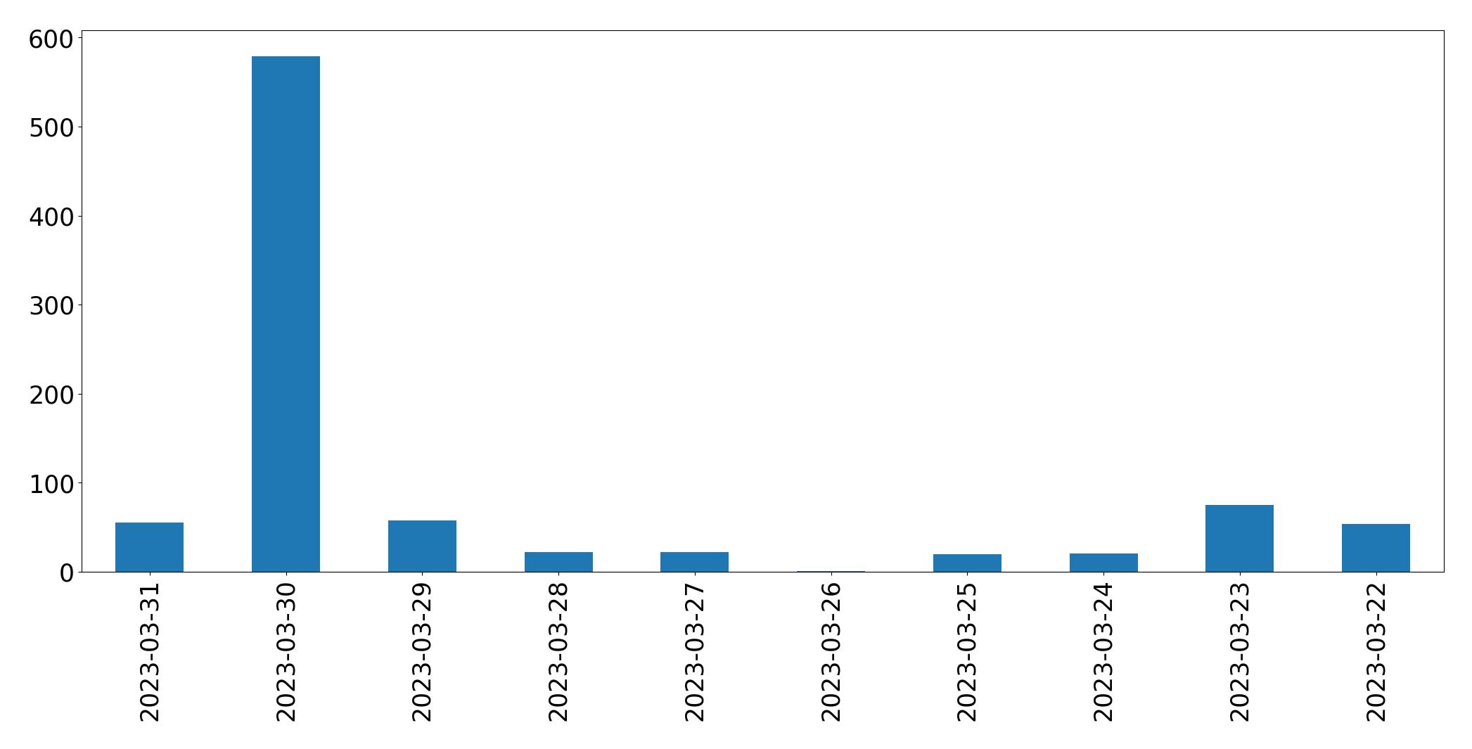 Gráfico de tweets por dia