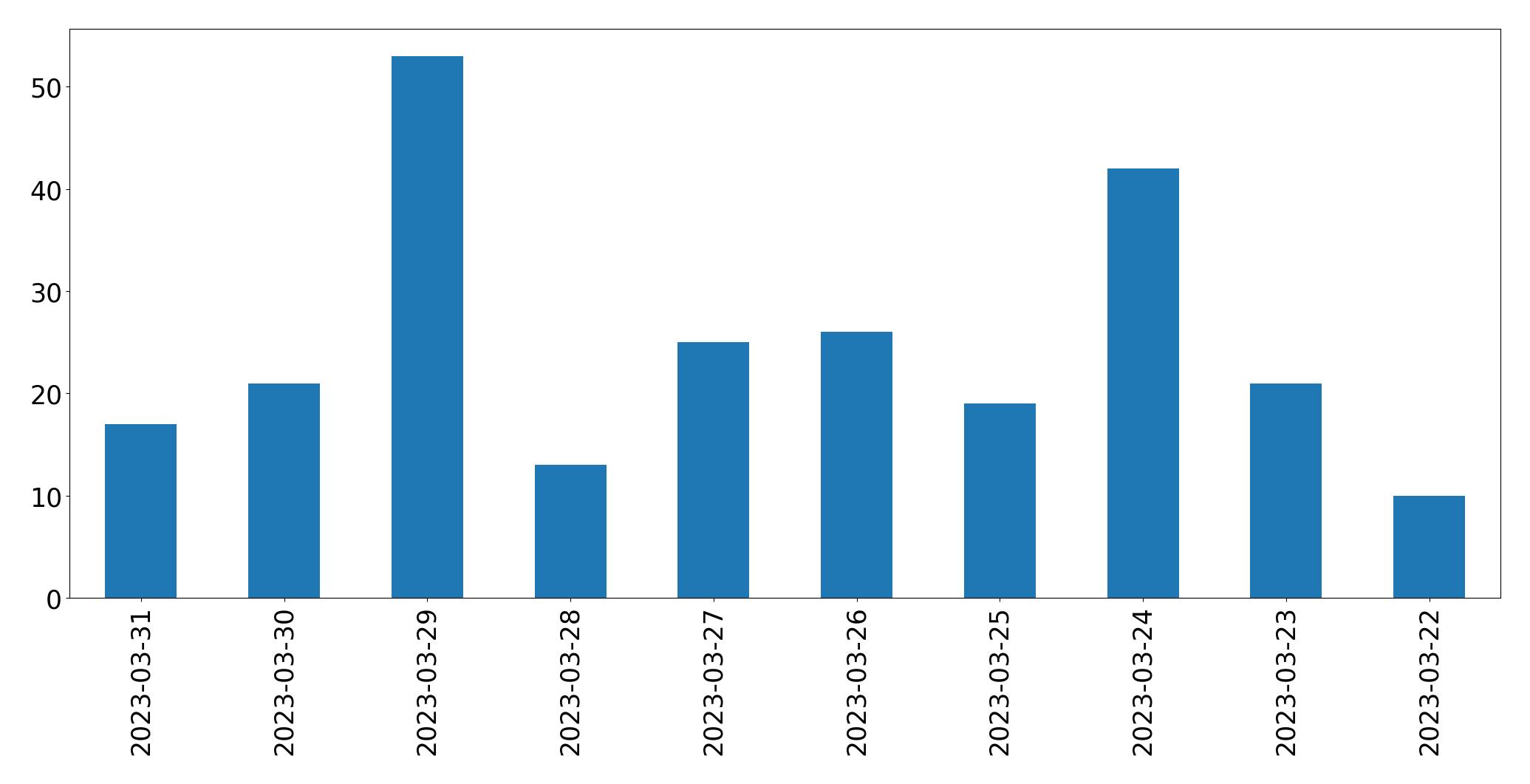 Gráfico de tweets por dia