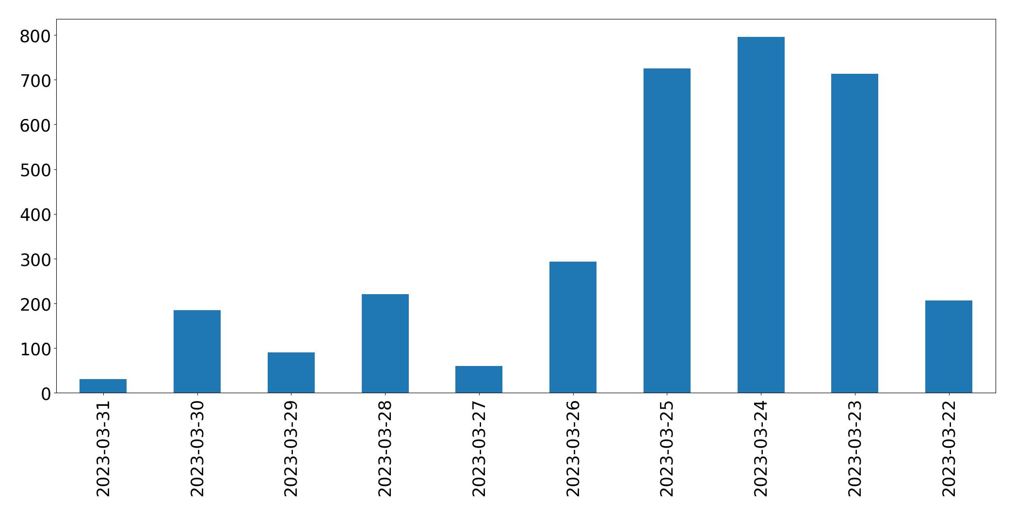 Tweets per day chart