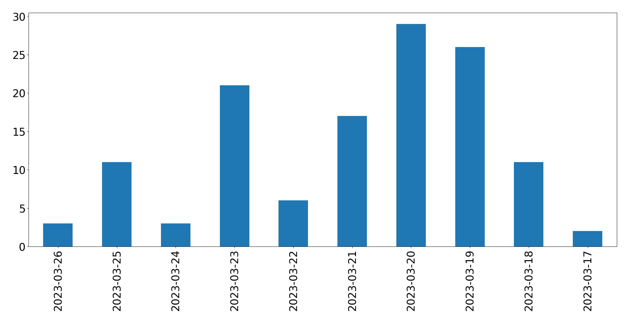 Gunluk tweet grafigi