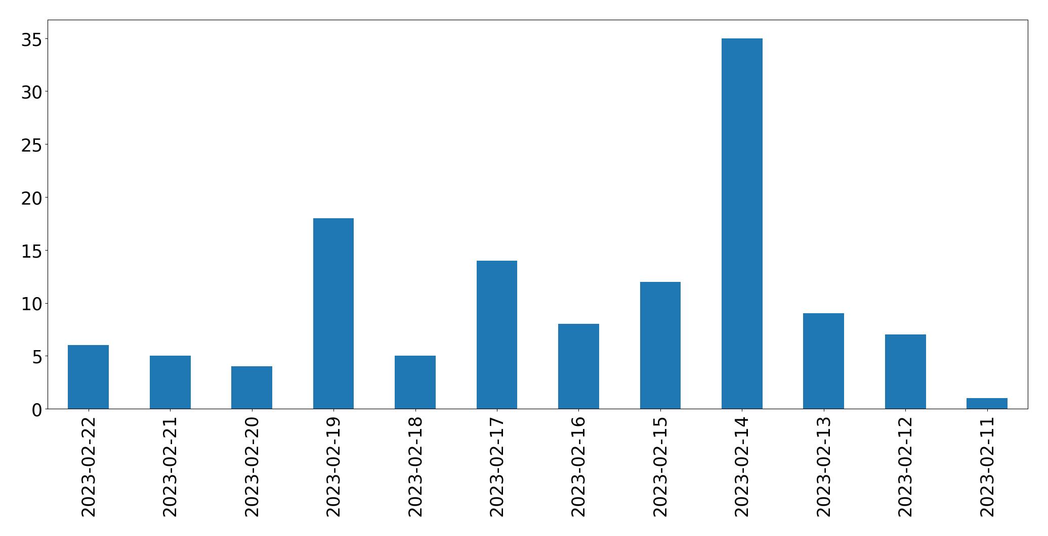 Gráfico de tweets por dia
