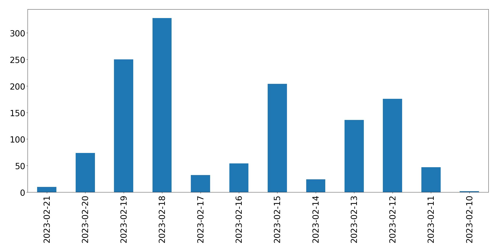 Gráfico de tweets por dia