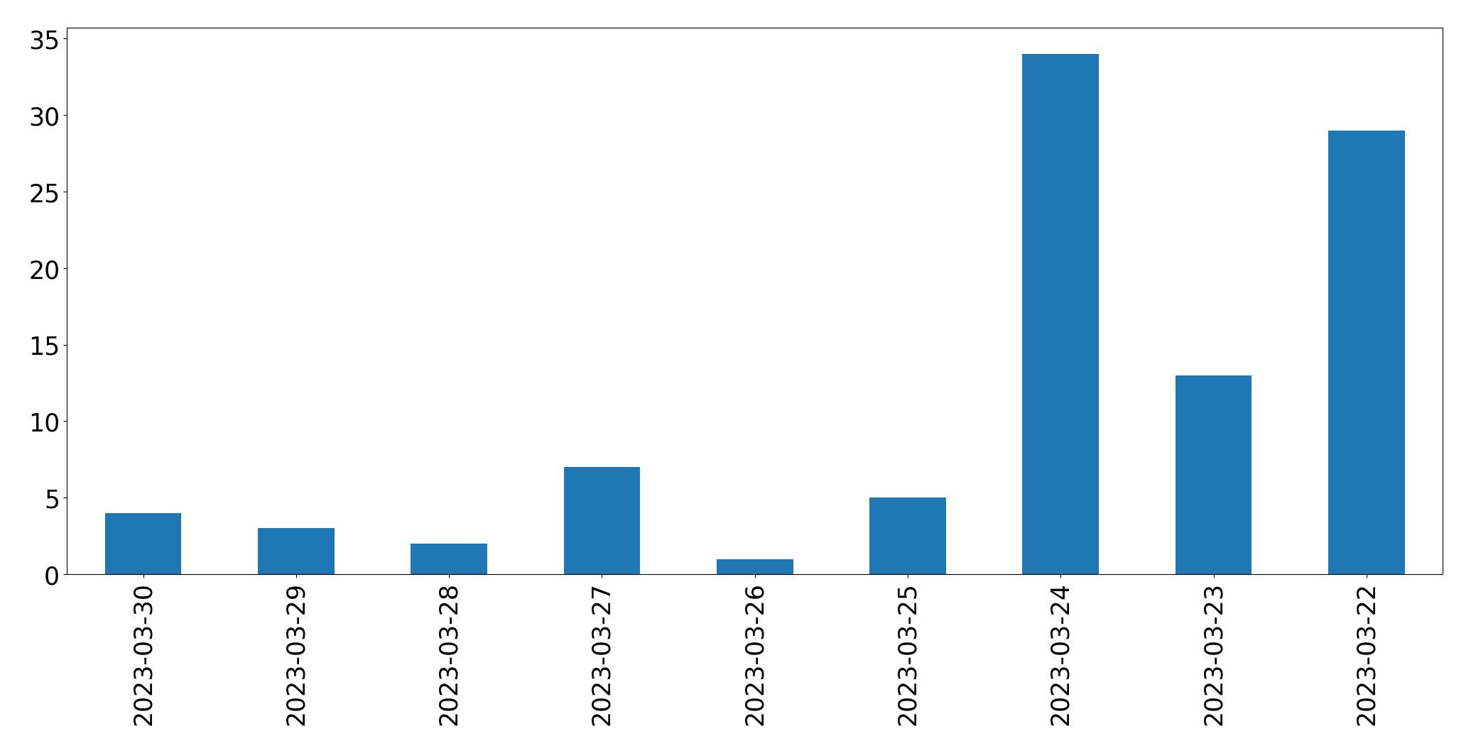 Tweets per day chart