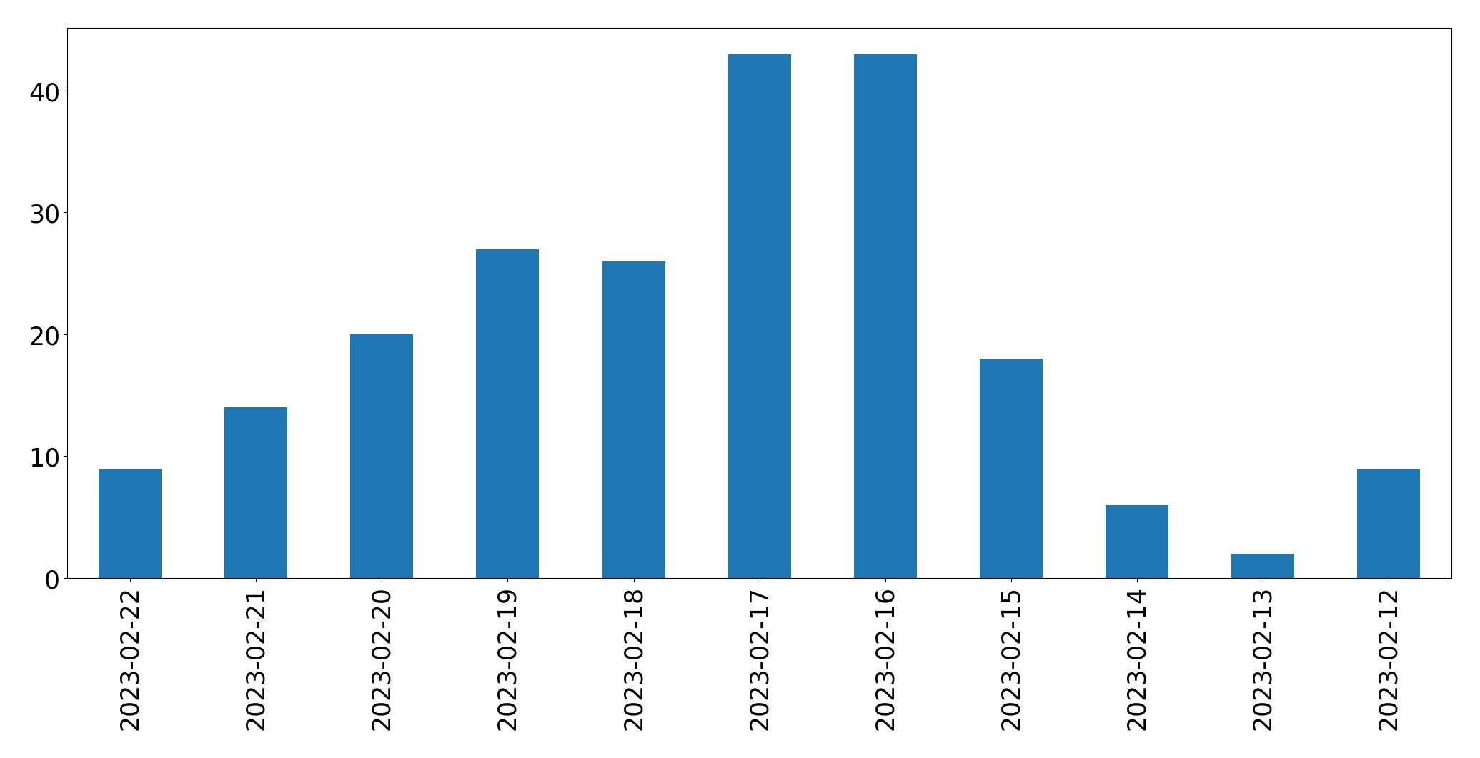 Gráfico de tweets por dia