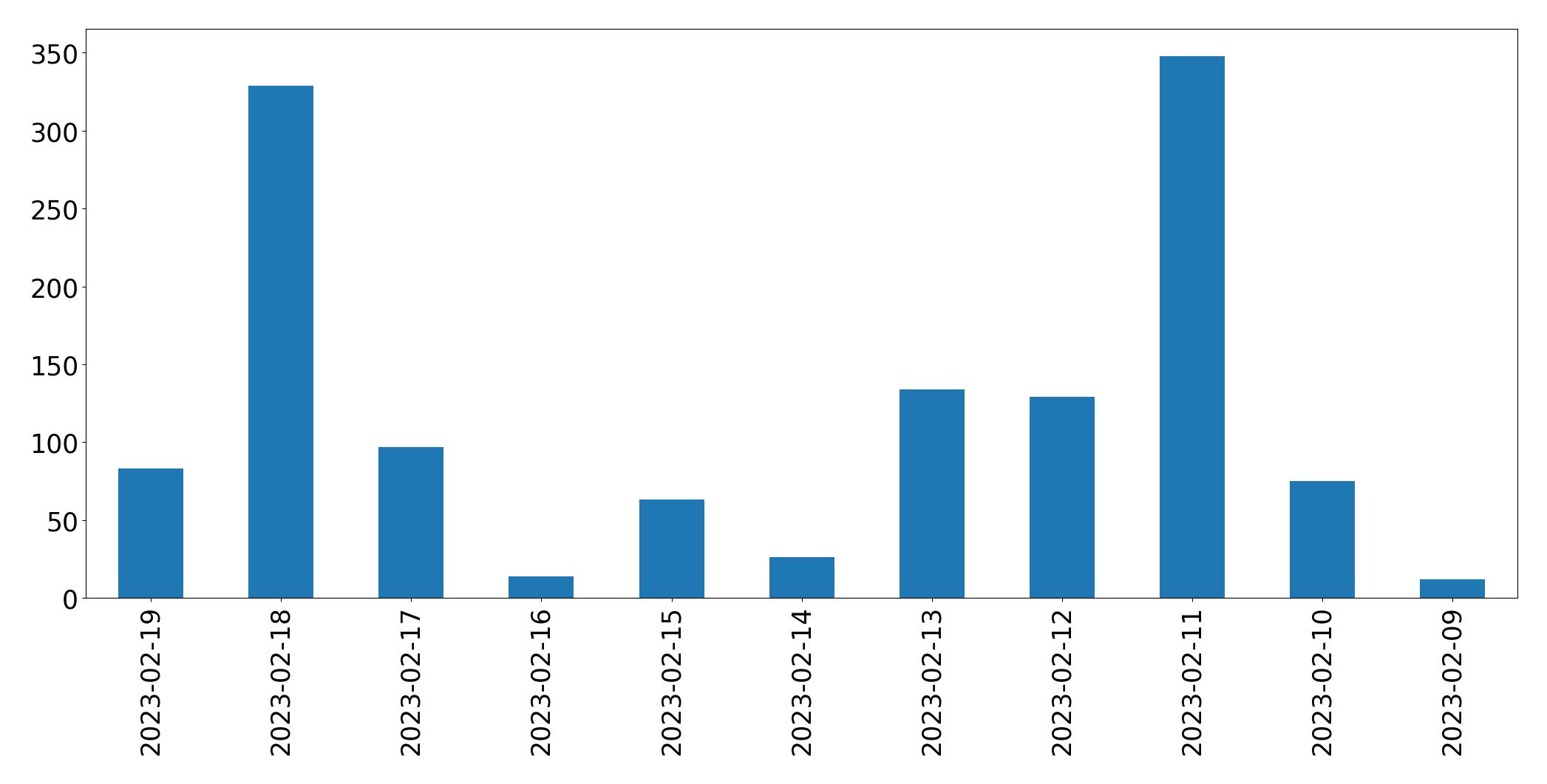 Grafik tweet per hari