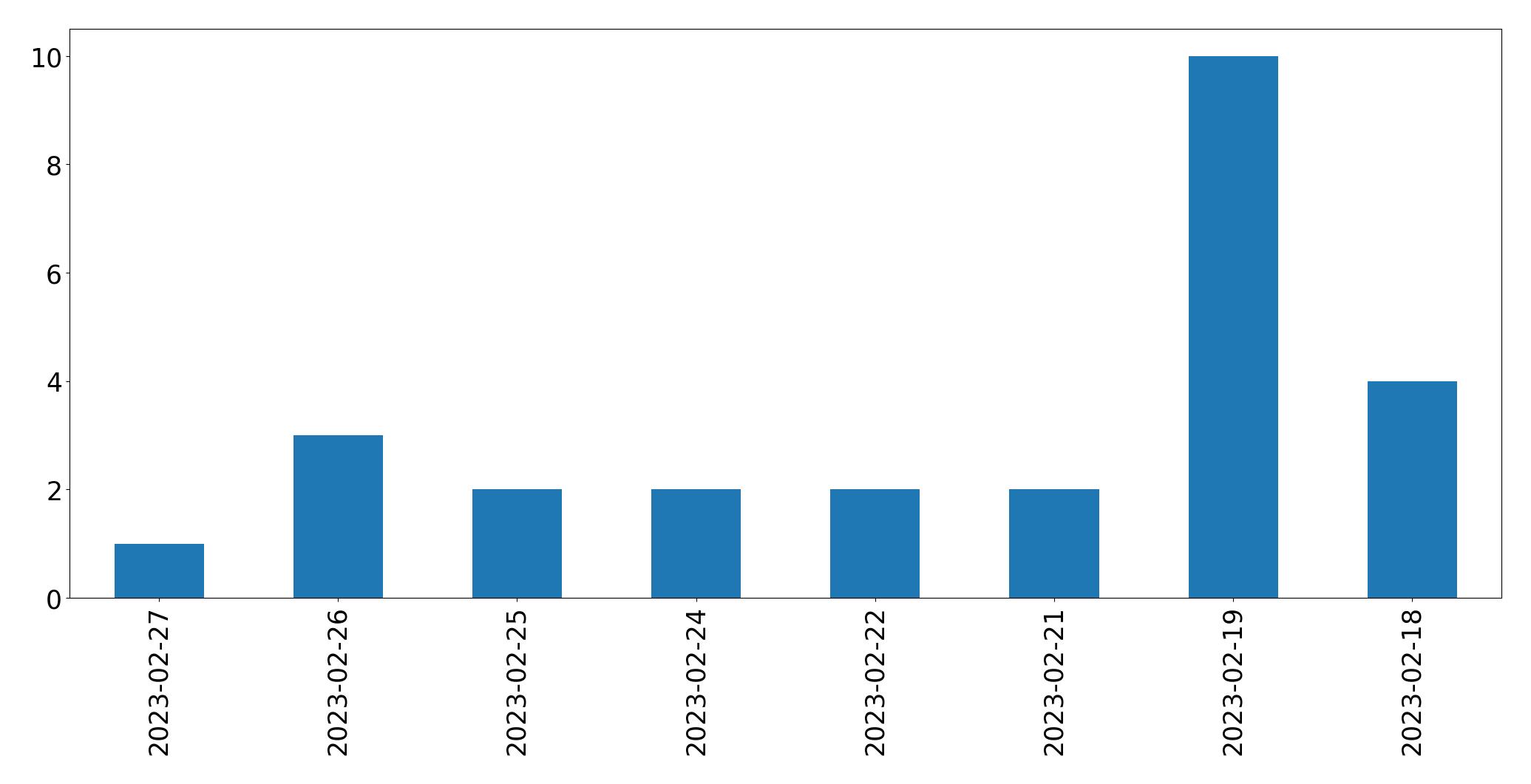 Gráfico de tweets por dia