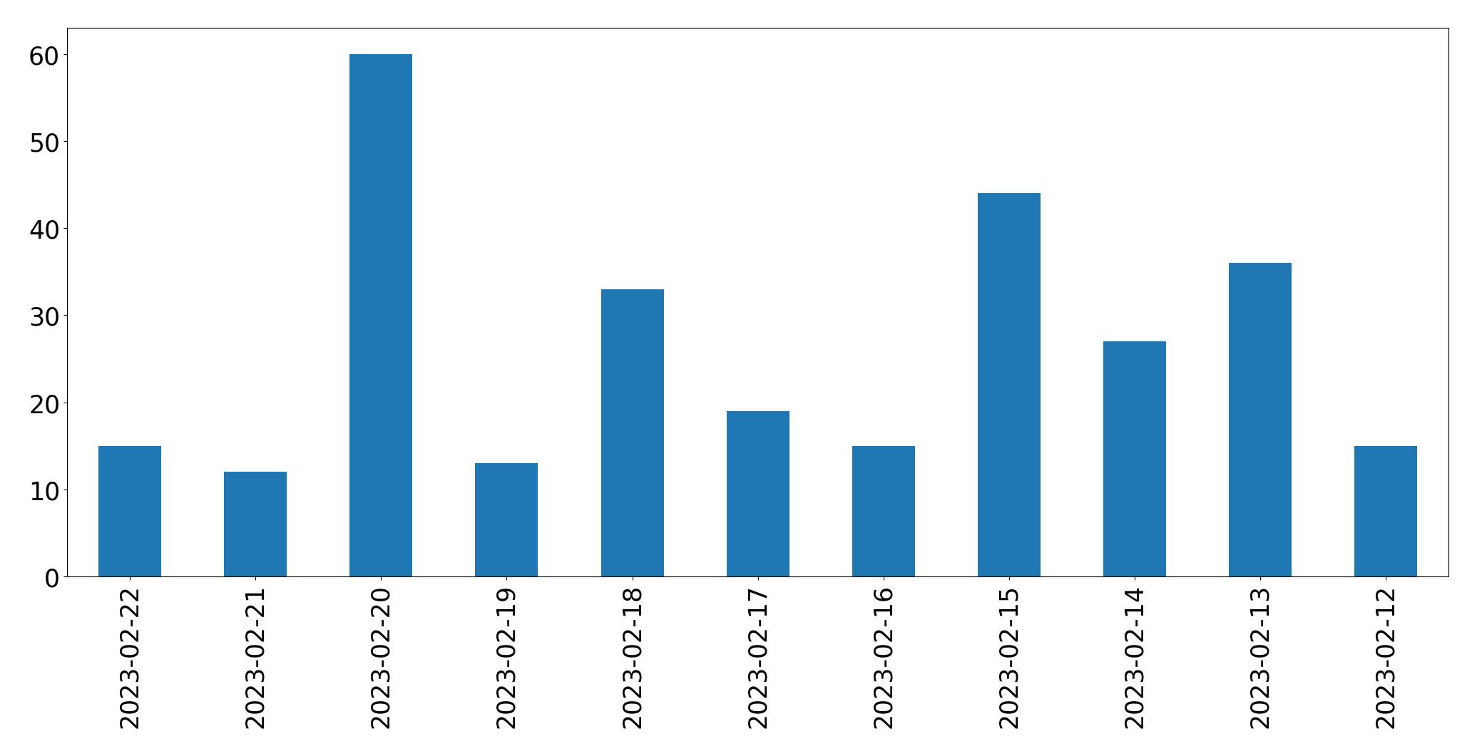 Gráfico de tweets por dia