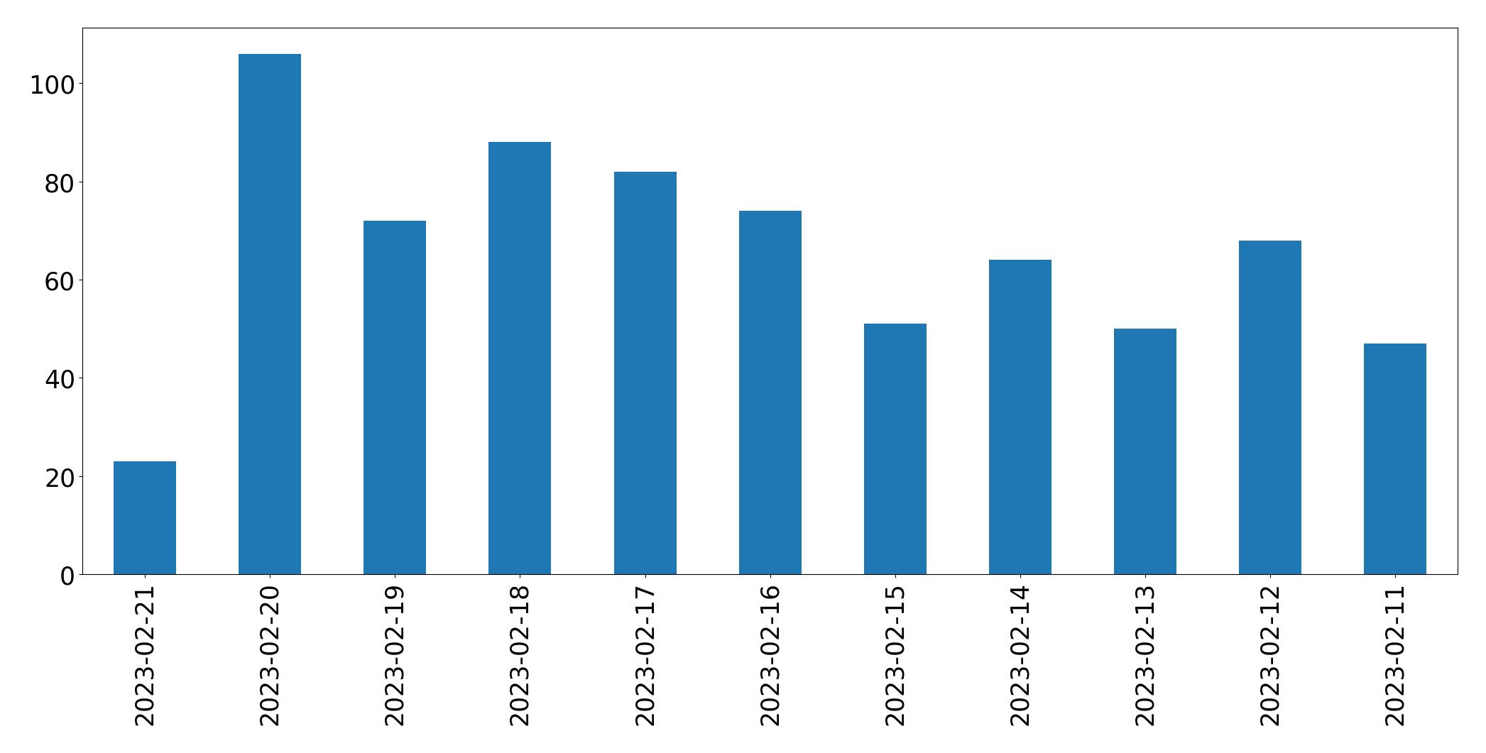 Gráfico de tweets por dia