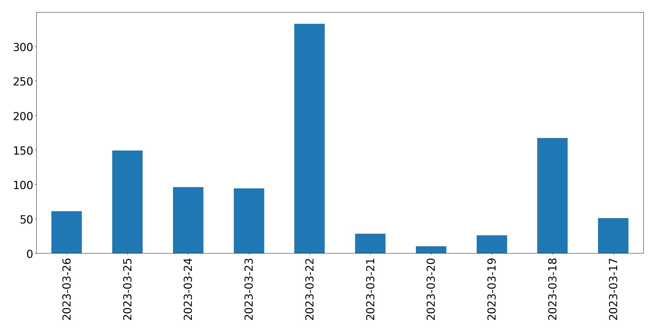 Tweets per day chart