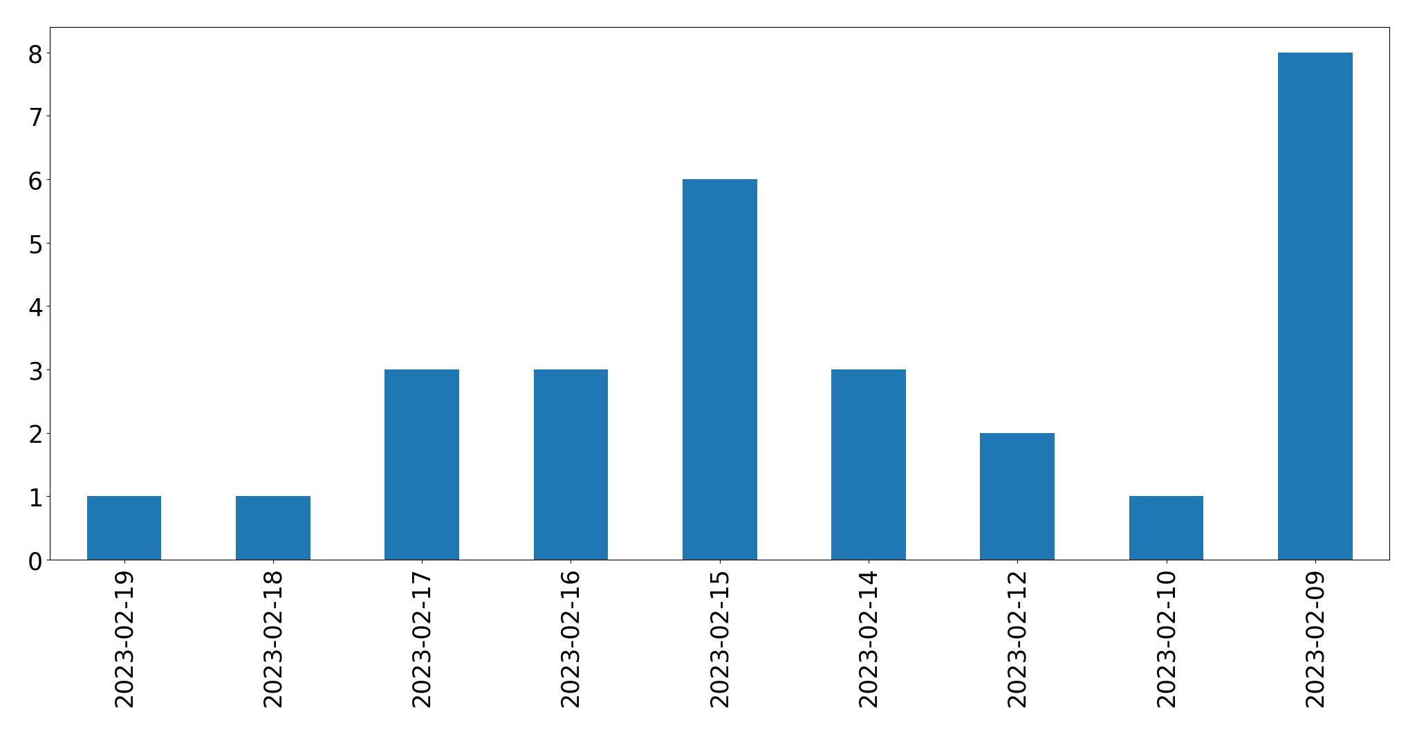 Gráfico de tweets por dia