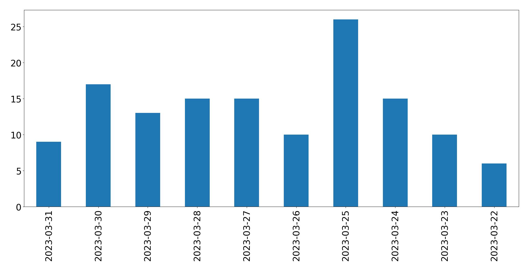Gunluk tweet grafigi