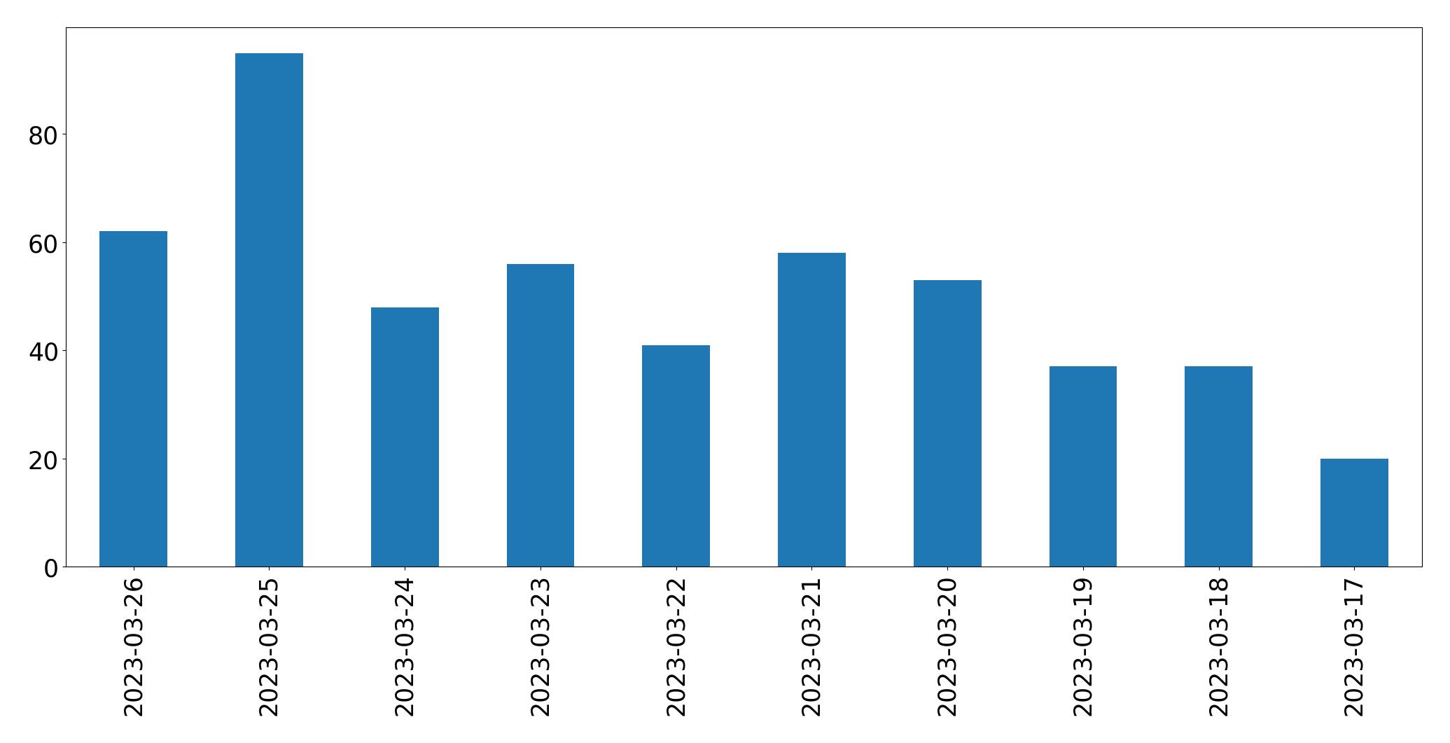 Tweets per day chart