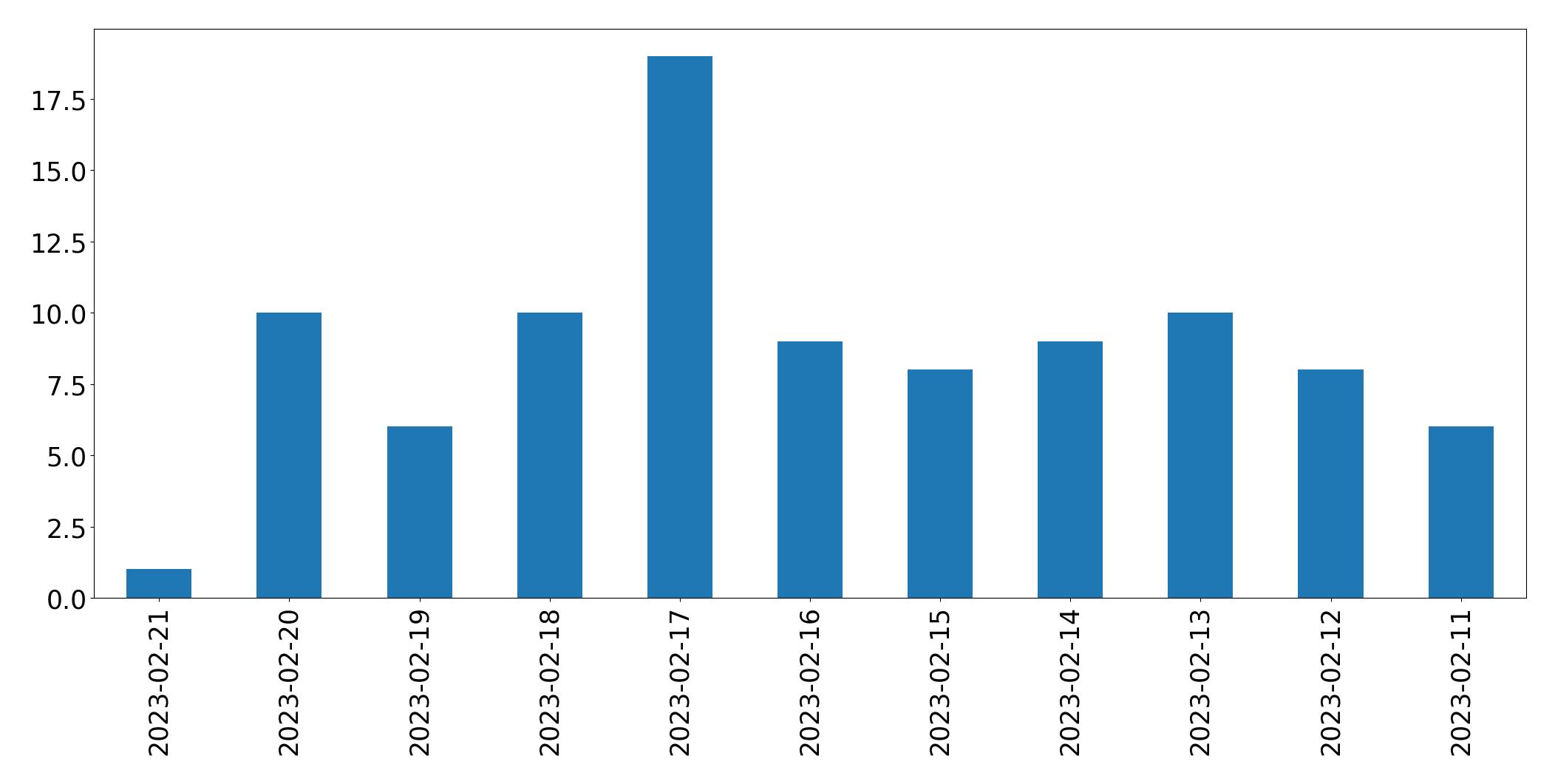 Tweets per day chart