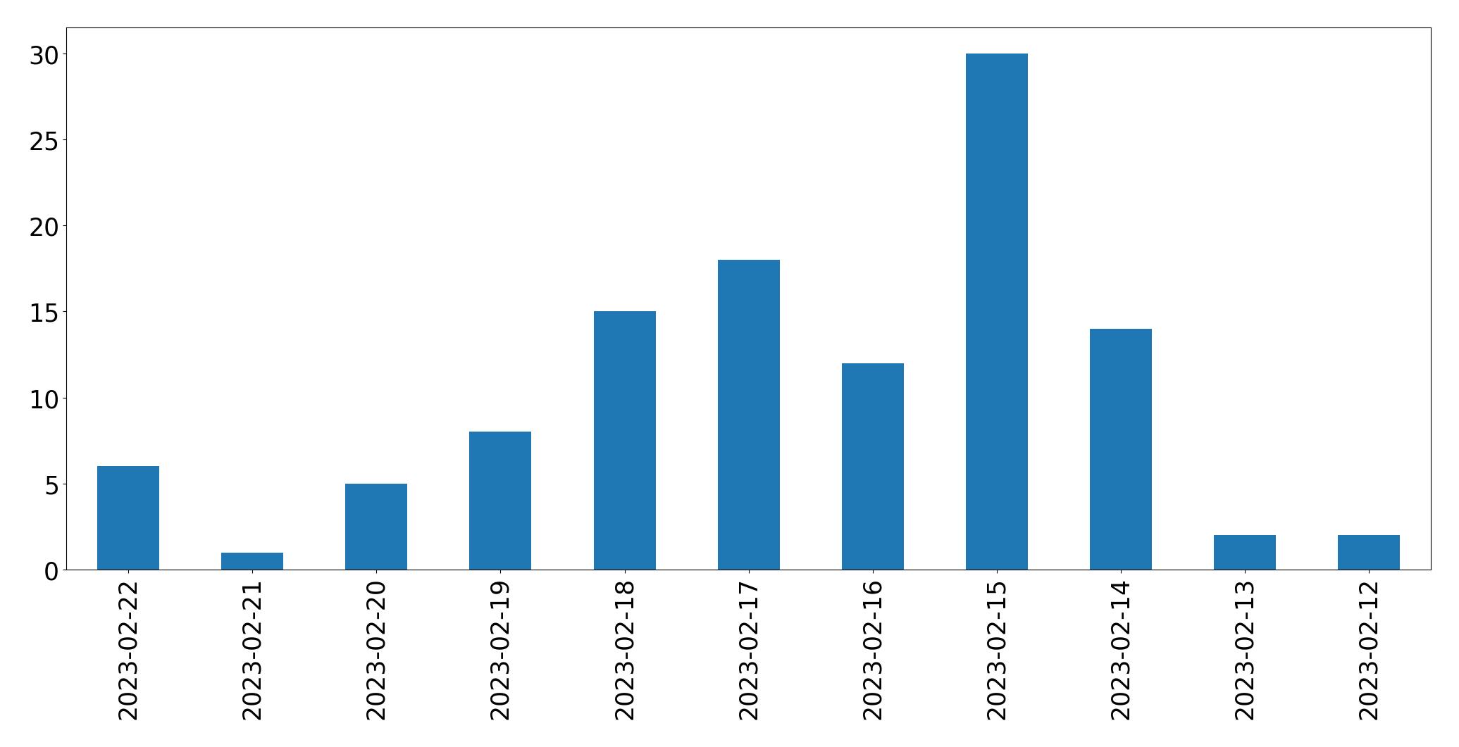 Tweets per day chart