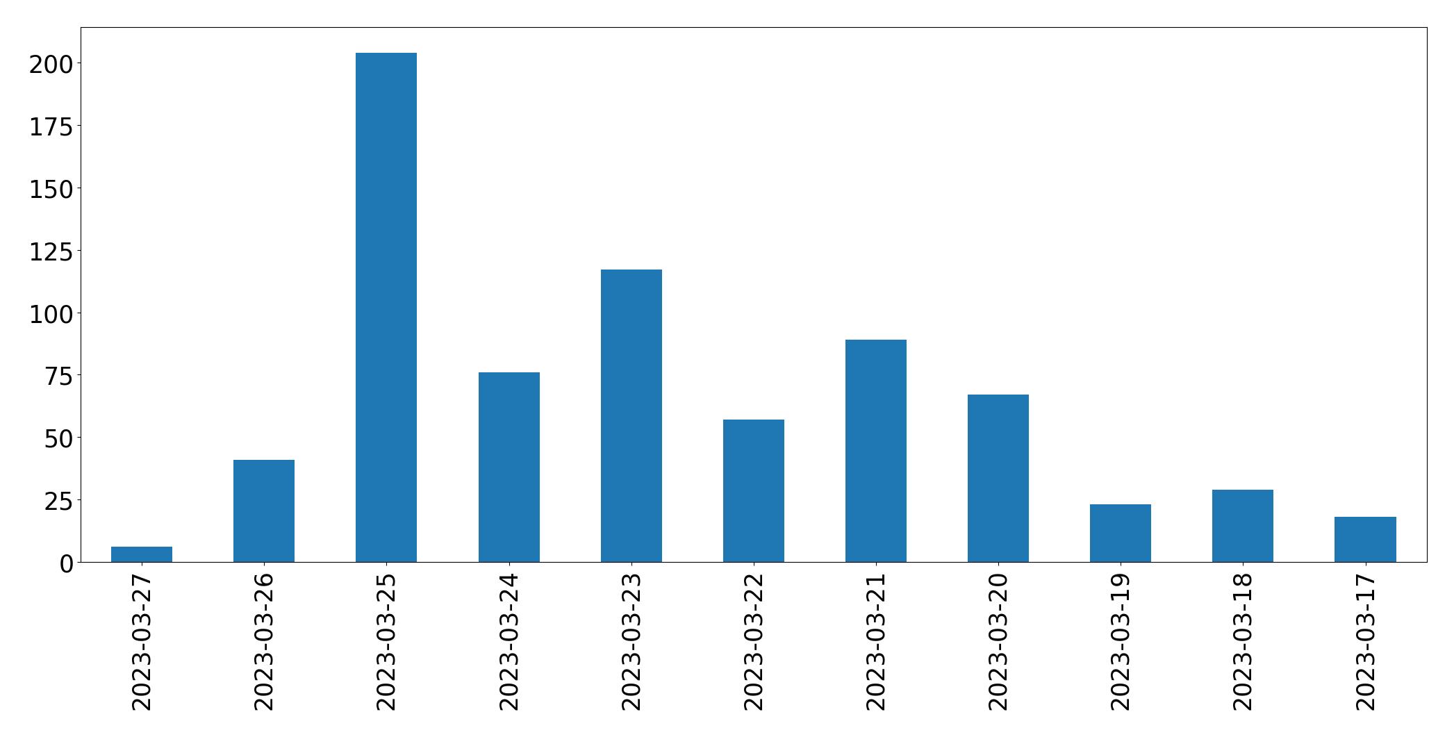 Gunluk tweet grafigi