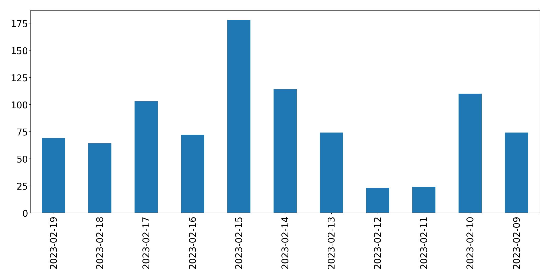 Gráfico de tweets por dia