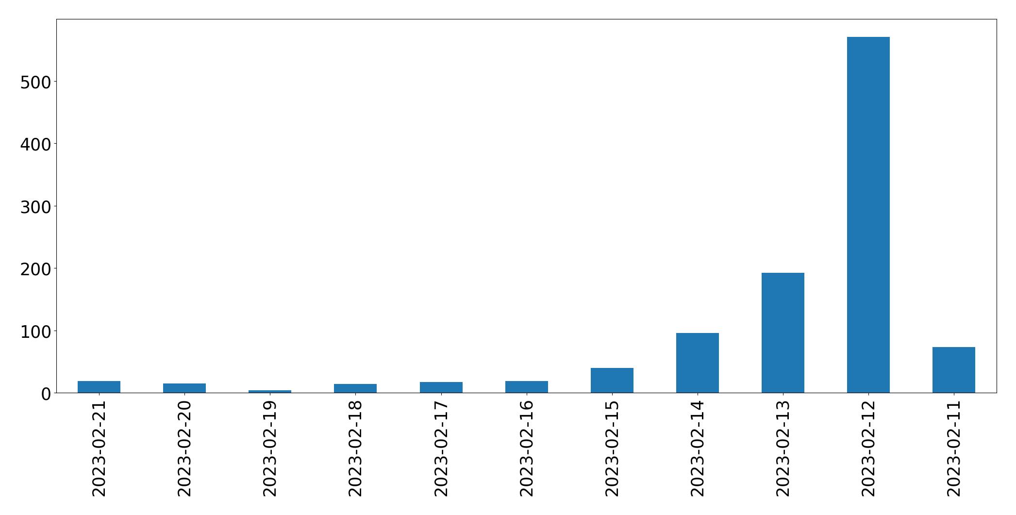 Gráfico de tweets por dia