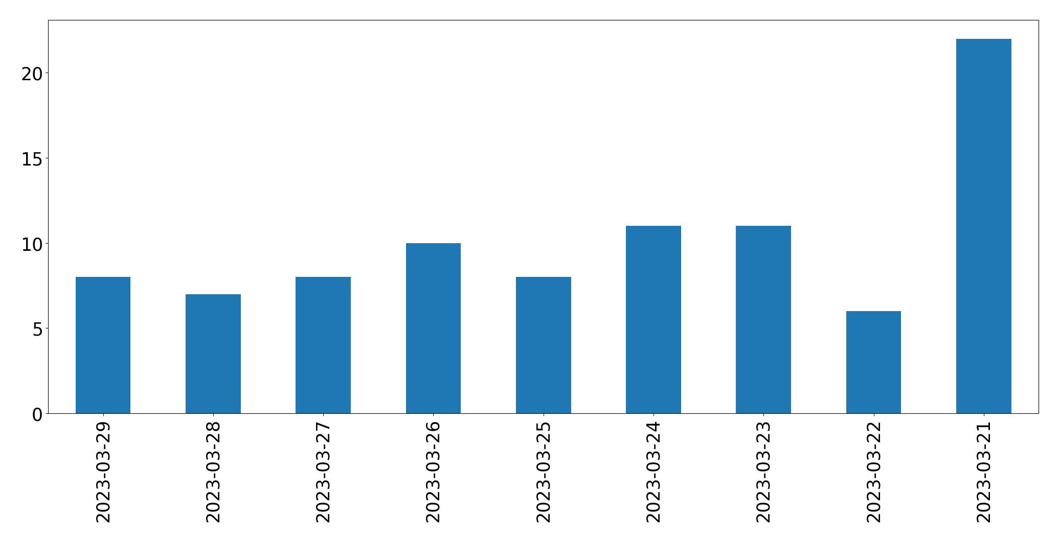 Tweets per day chart