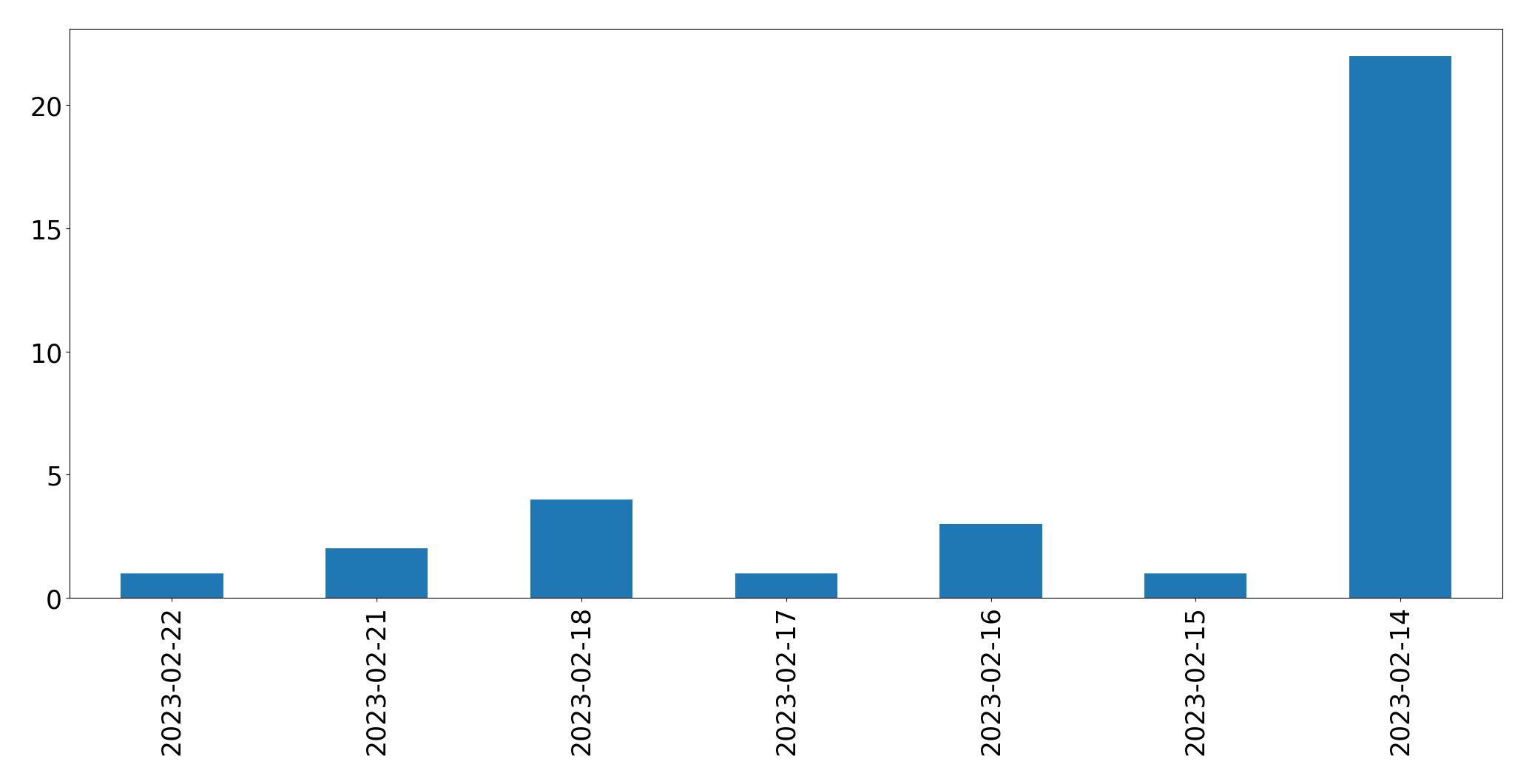 مخطط التغريدات اليومية