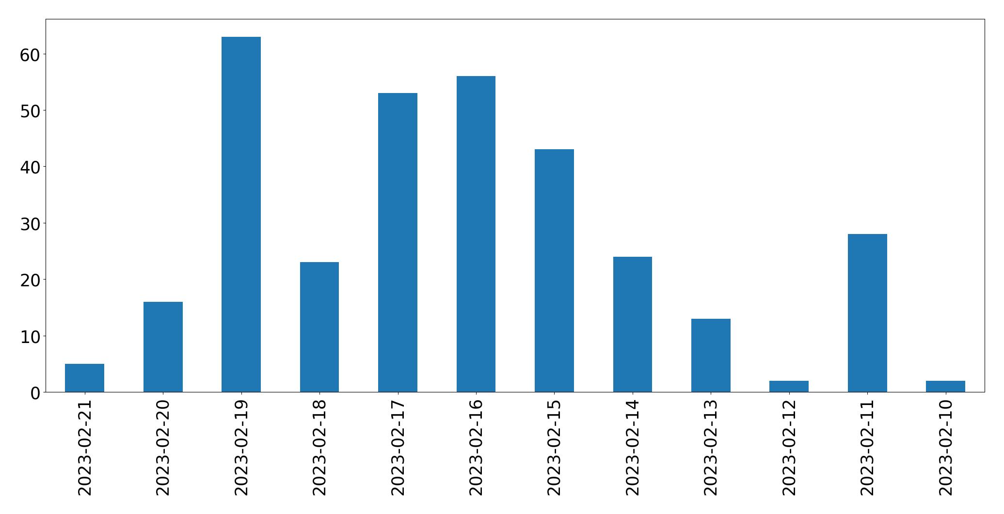 Gráfico de tweets por dia