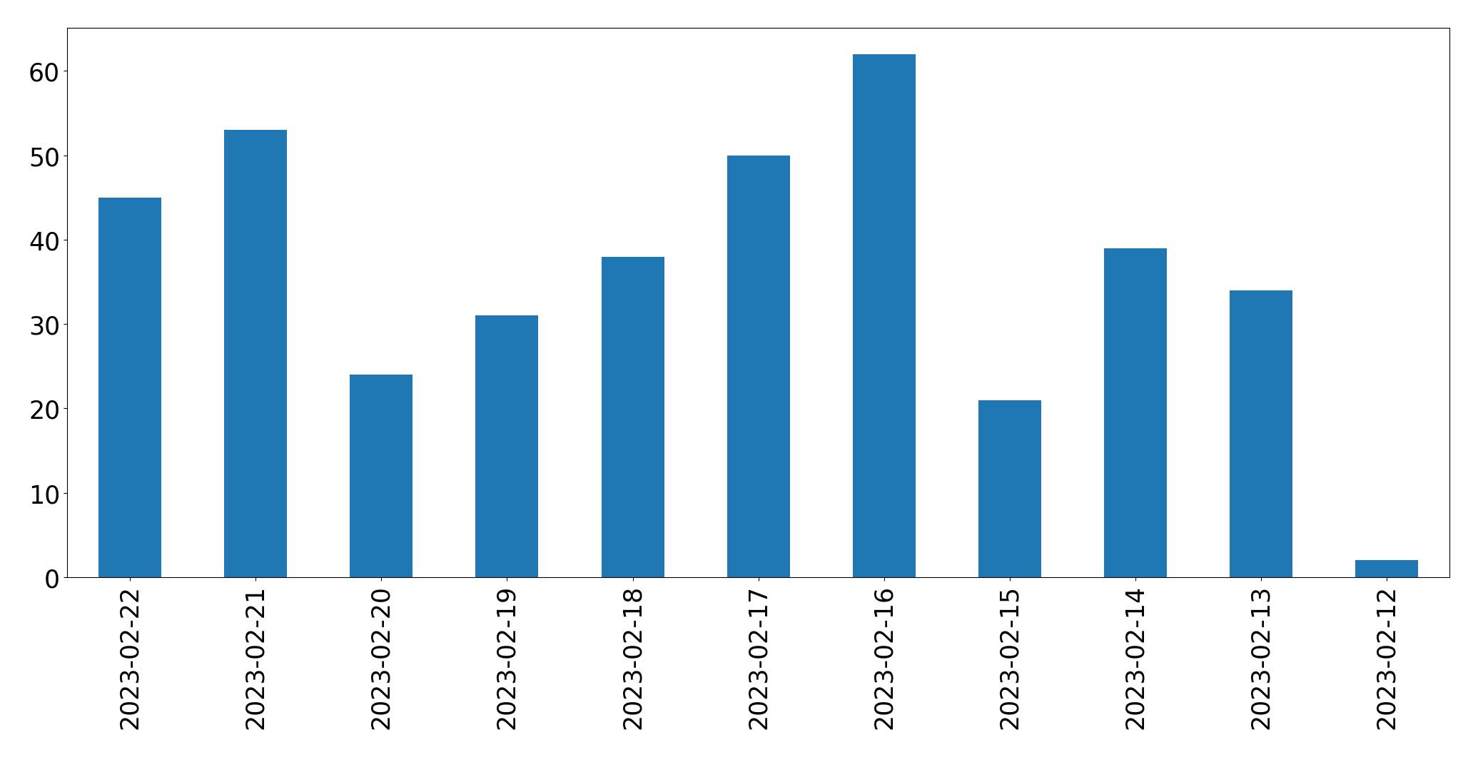 Gunluk tweet grafigi