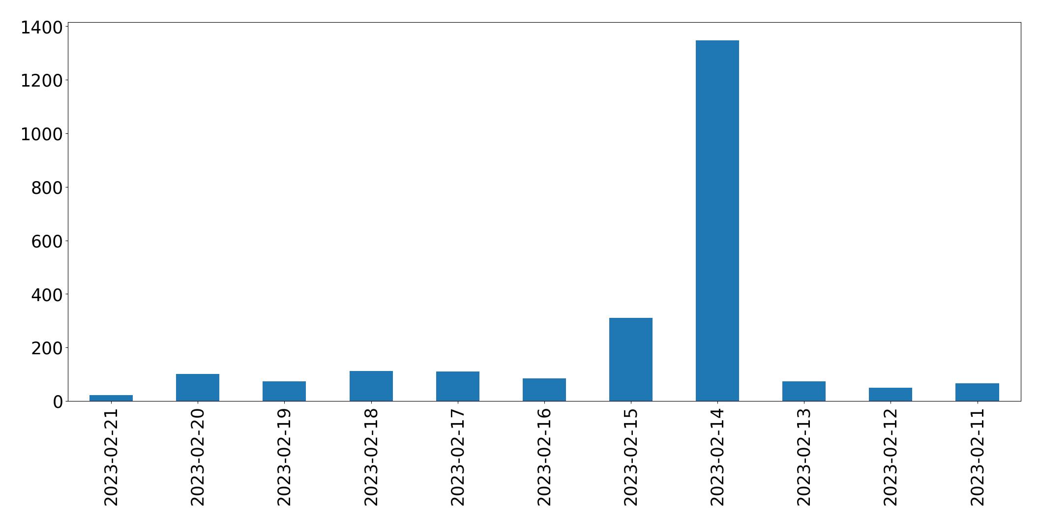 Grafik tweet per hari