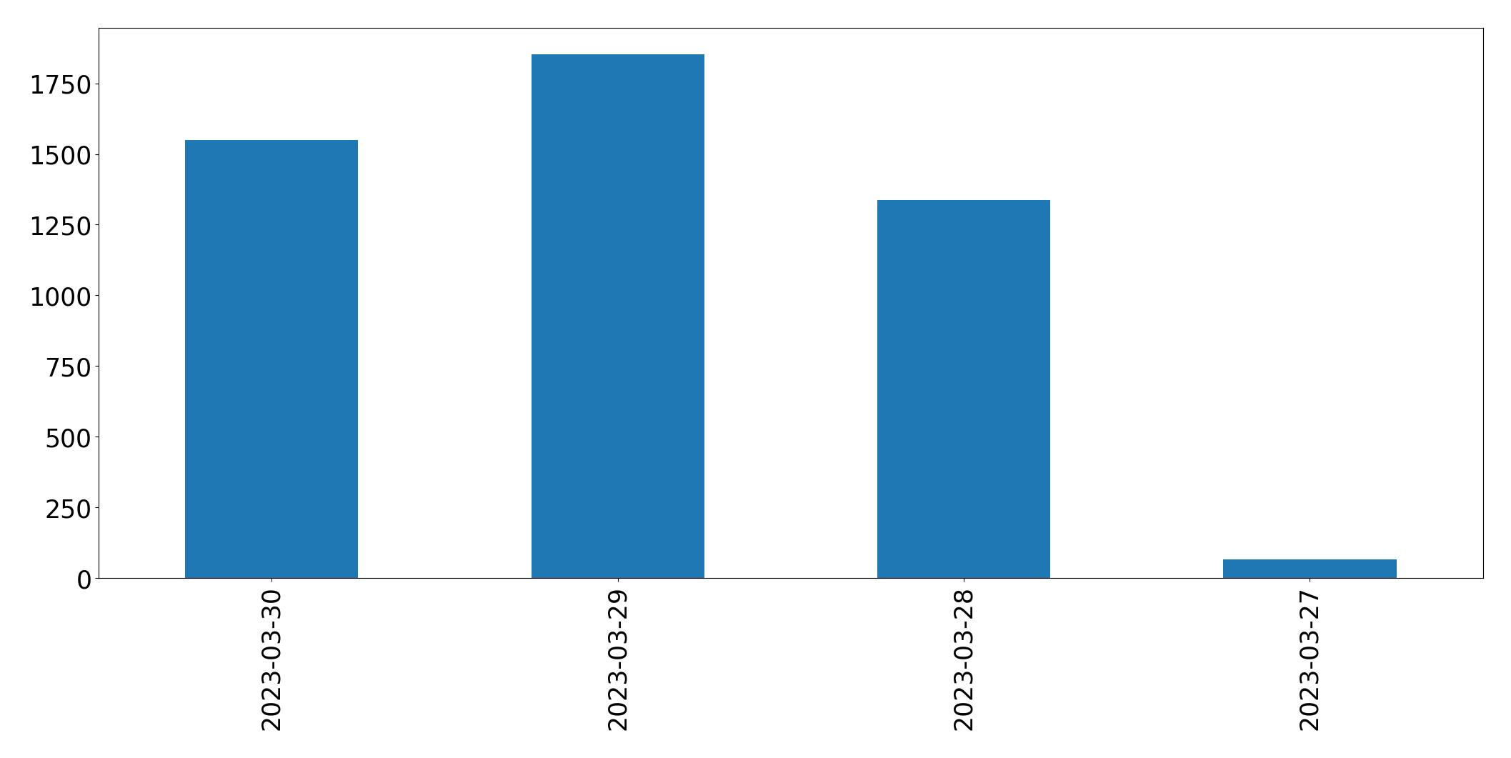 Gunluk tweet grafigi
