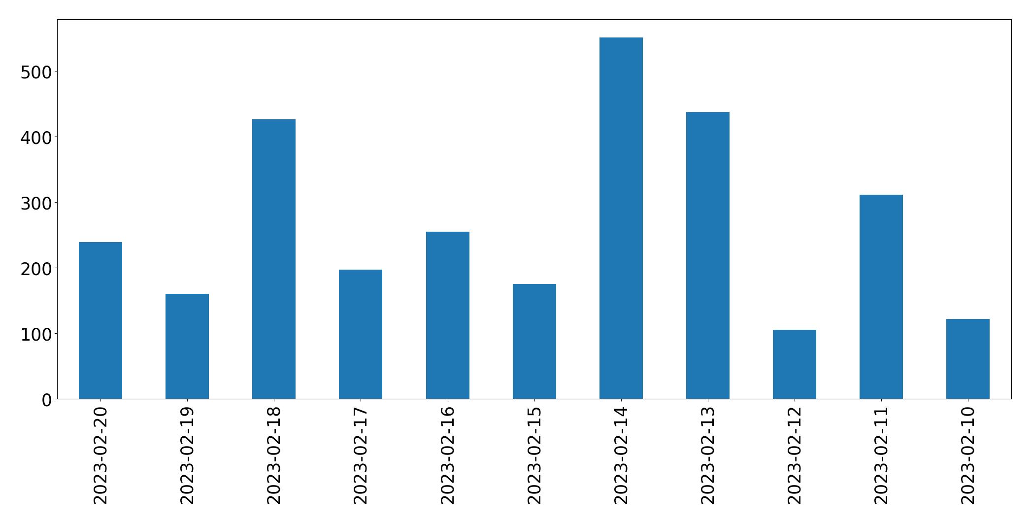 Gráfico de tweets por dia
