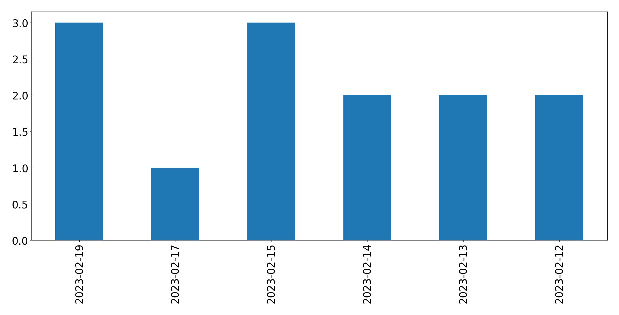 Gráfico de tweets por dia