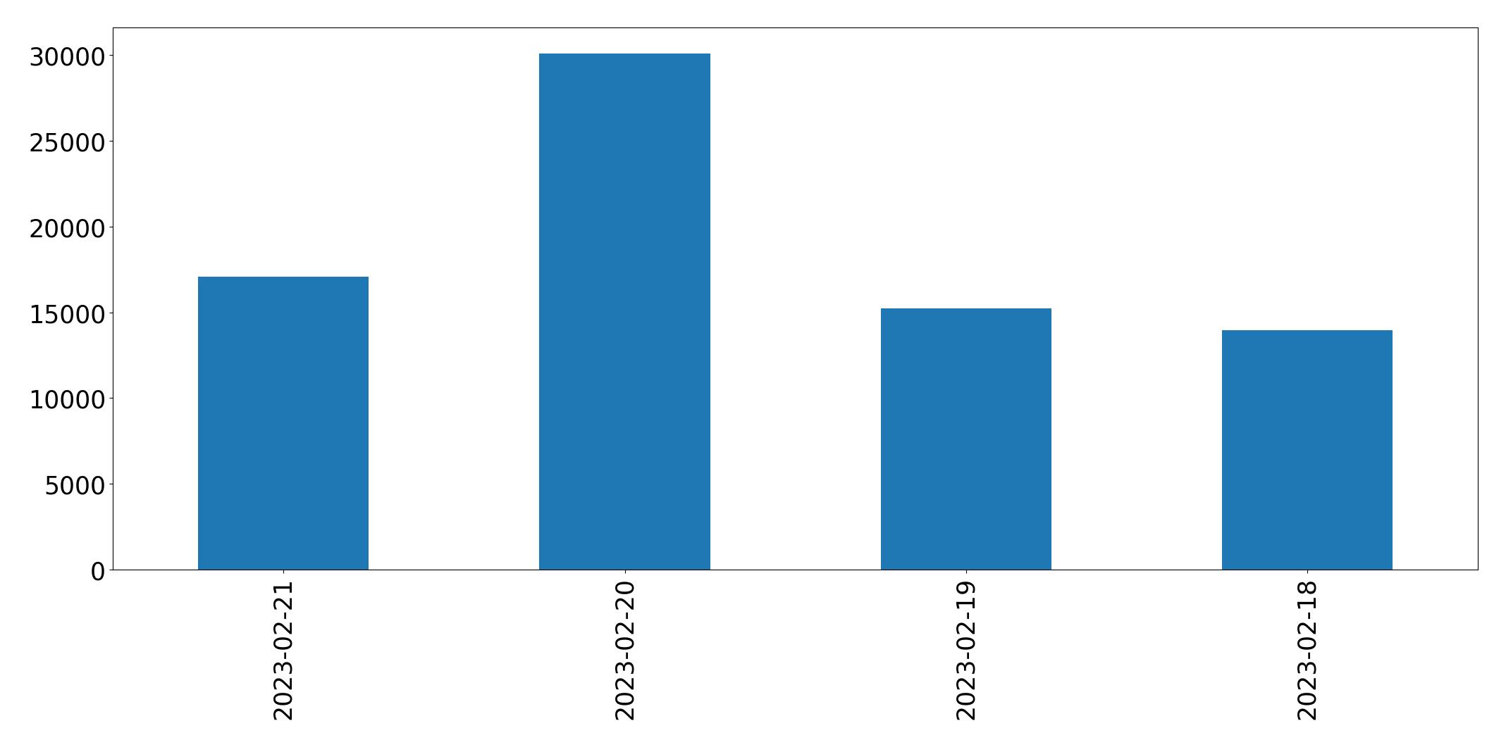 Gráfico de tweets por dia