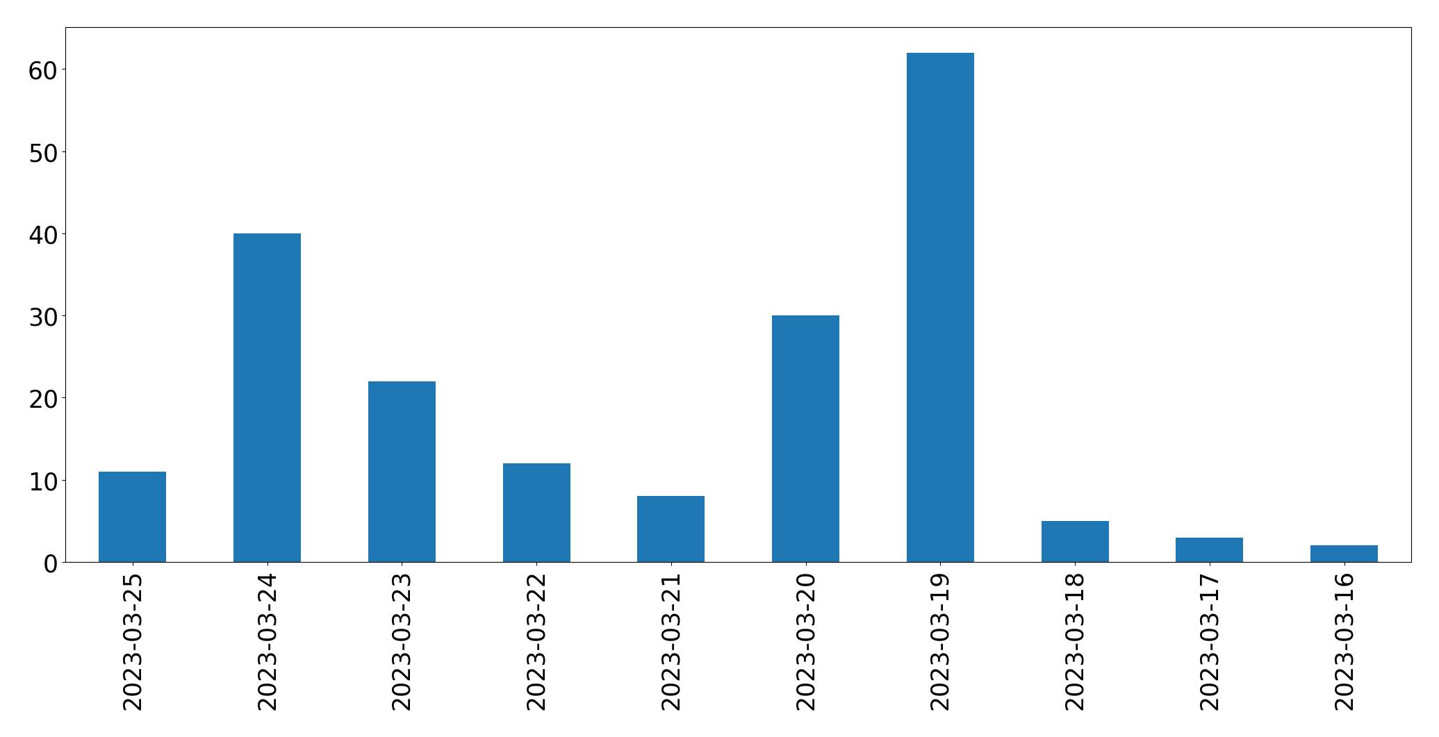 日別ツイート数チャート