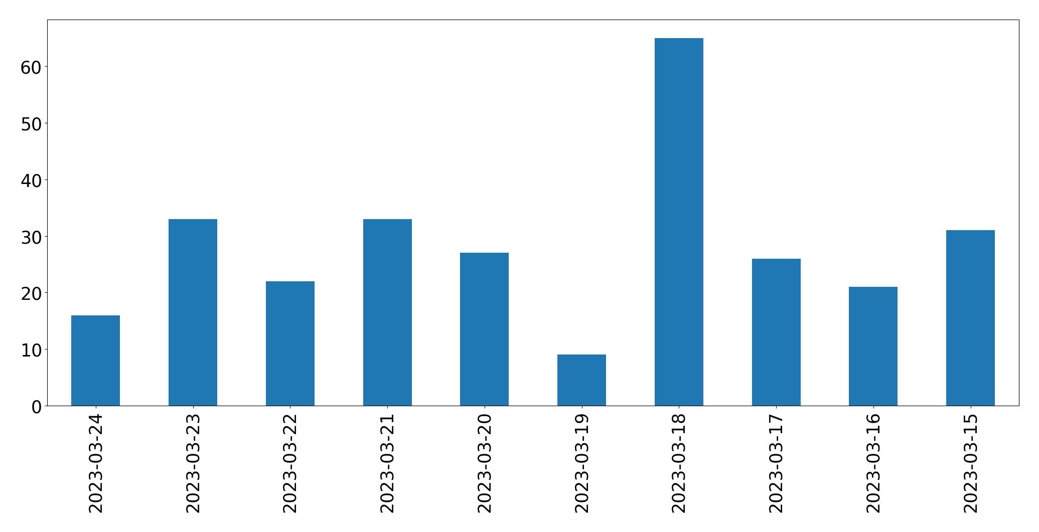 Graphique des tweets par jour
