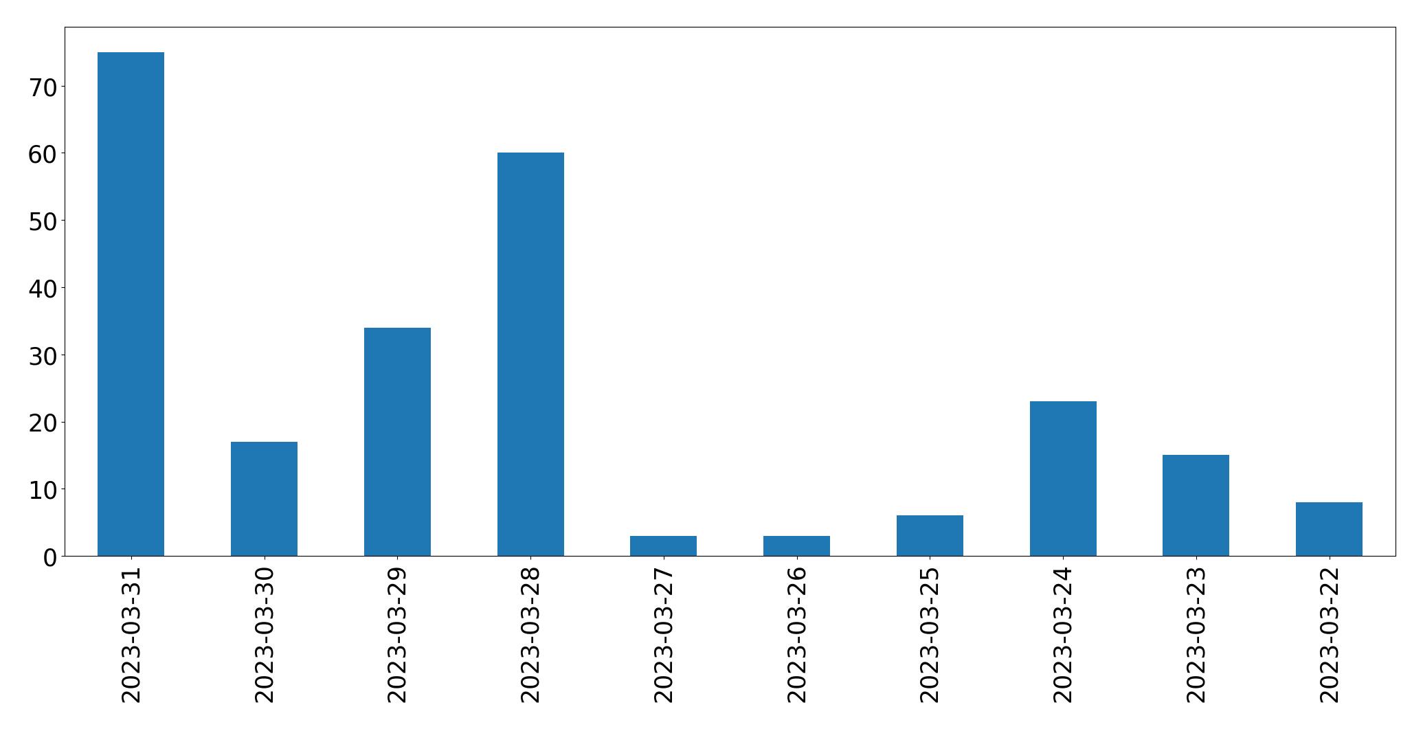 Gráfico de tweets por dia