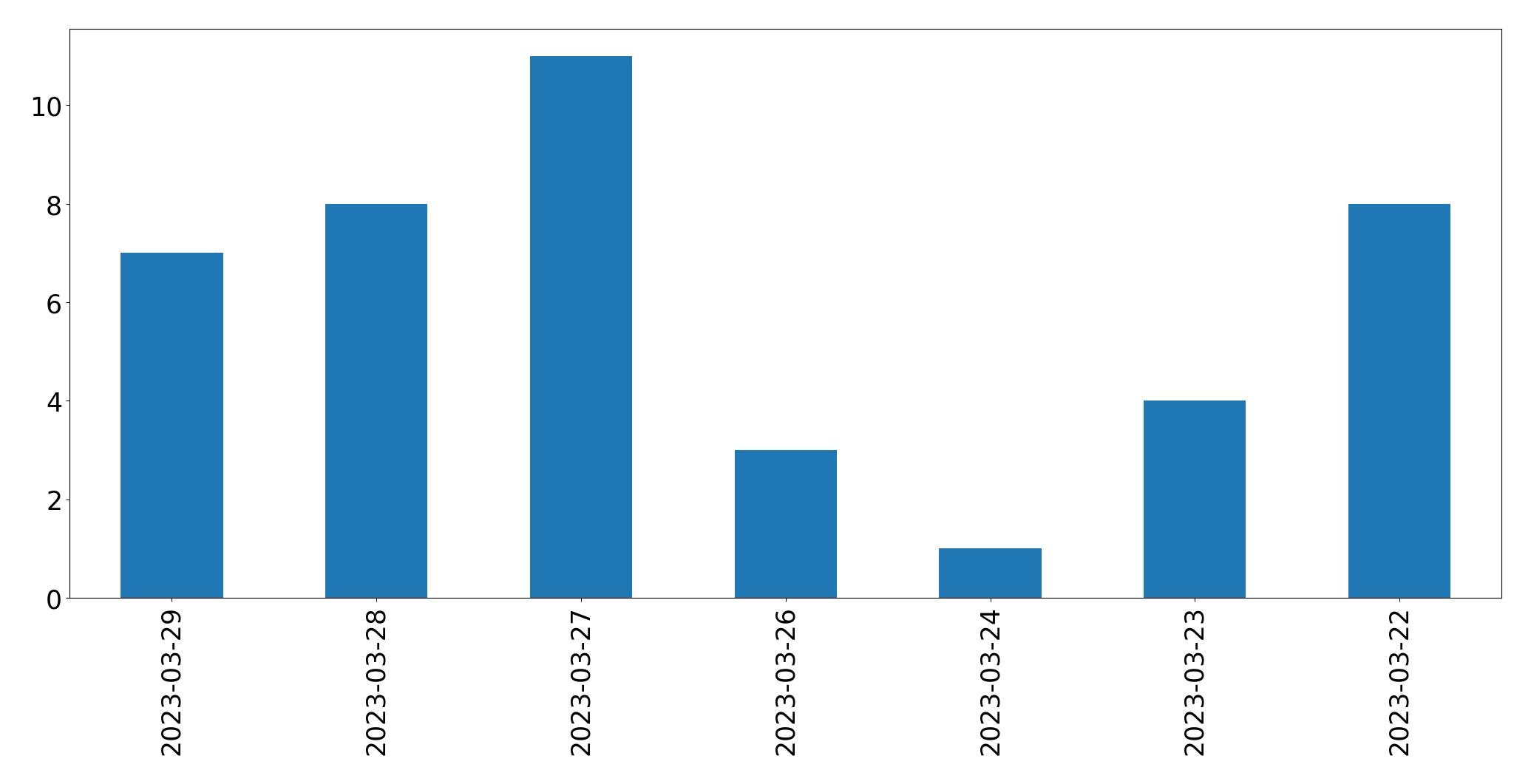 Gráfico de tweets por dia