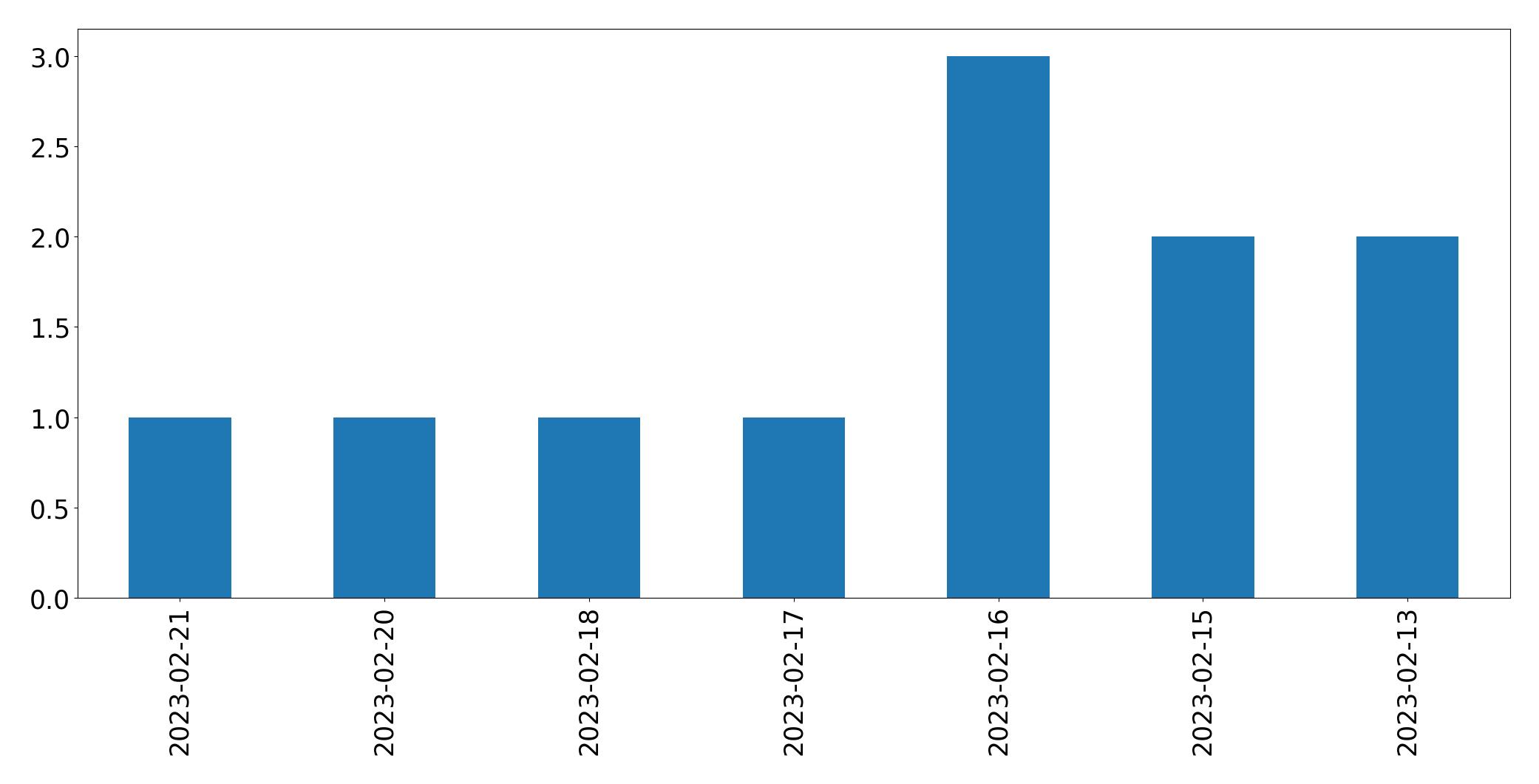 Gráfico de tweets por dia