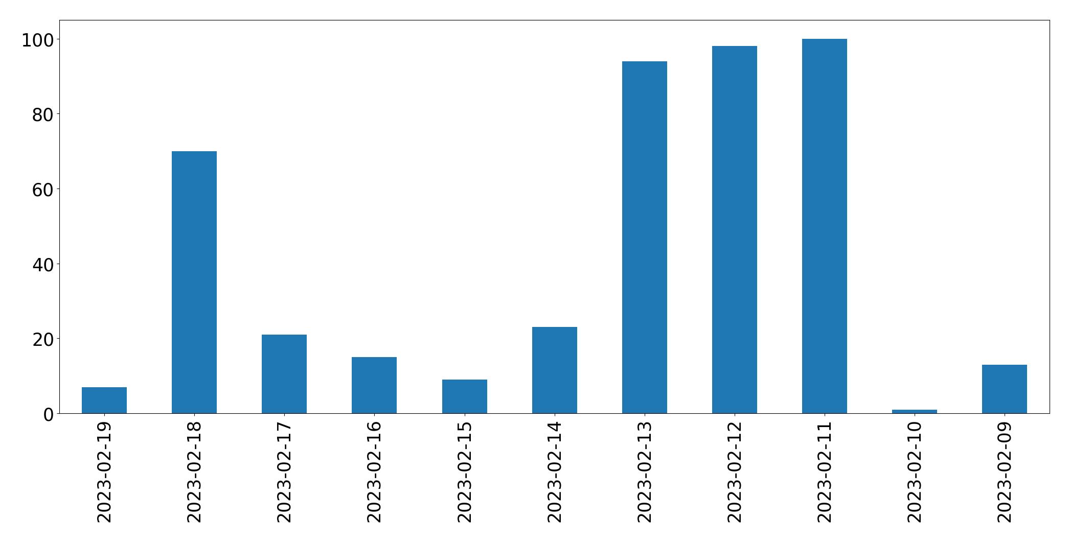 Gráfico de tweets por dia