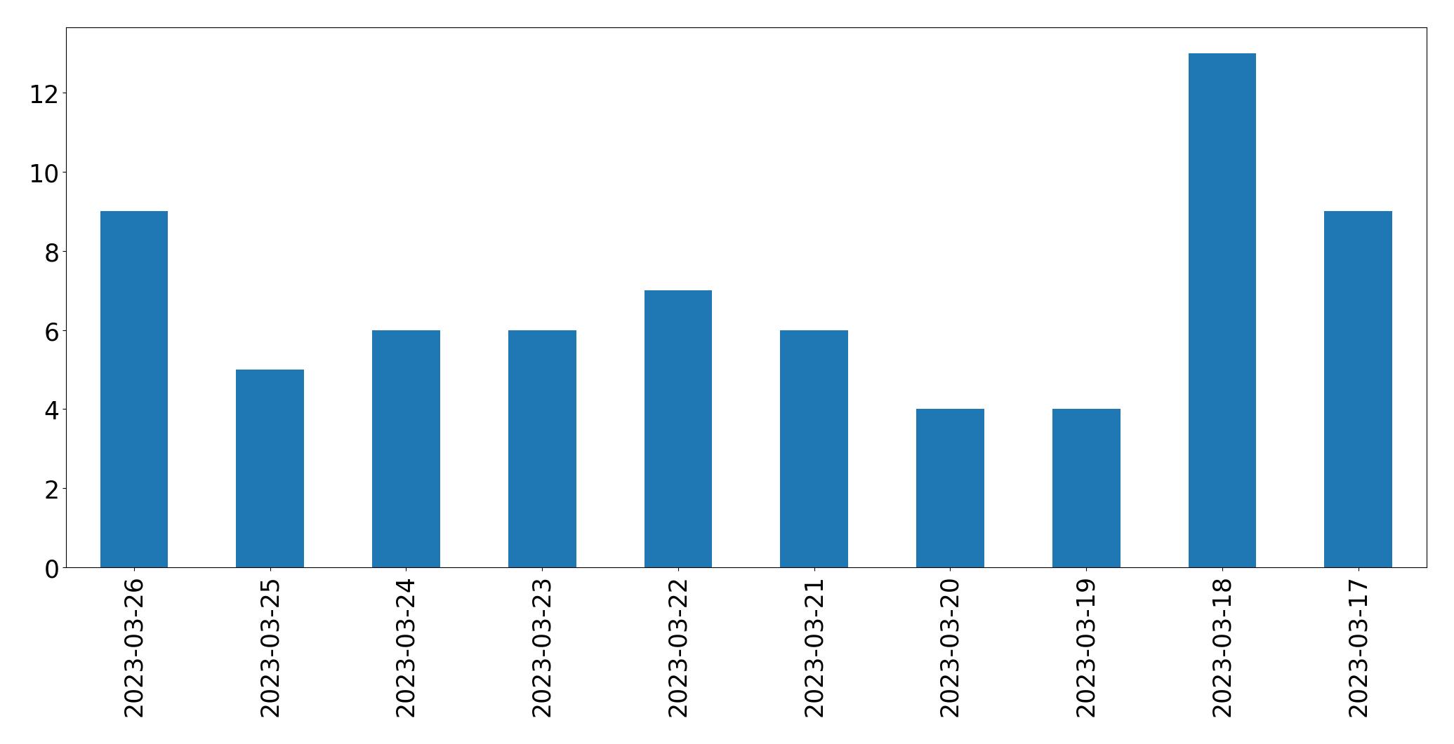 Gráfico de tweets por dia