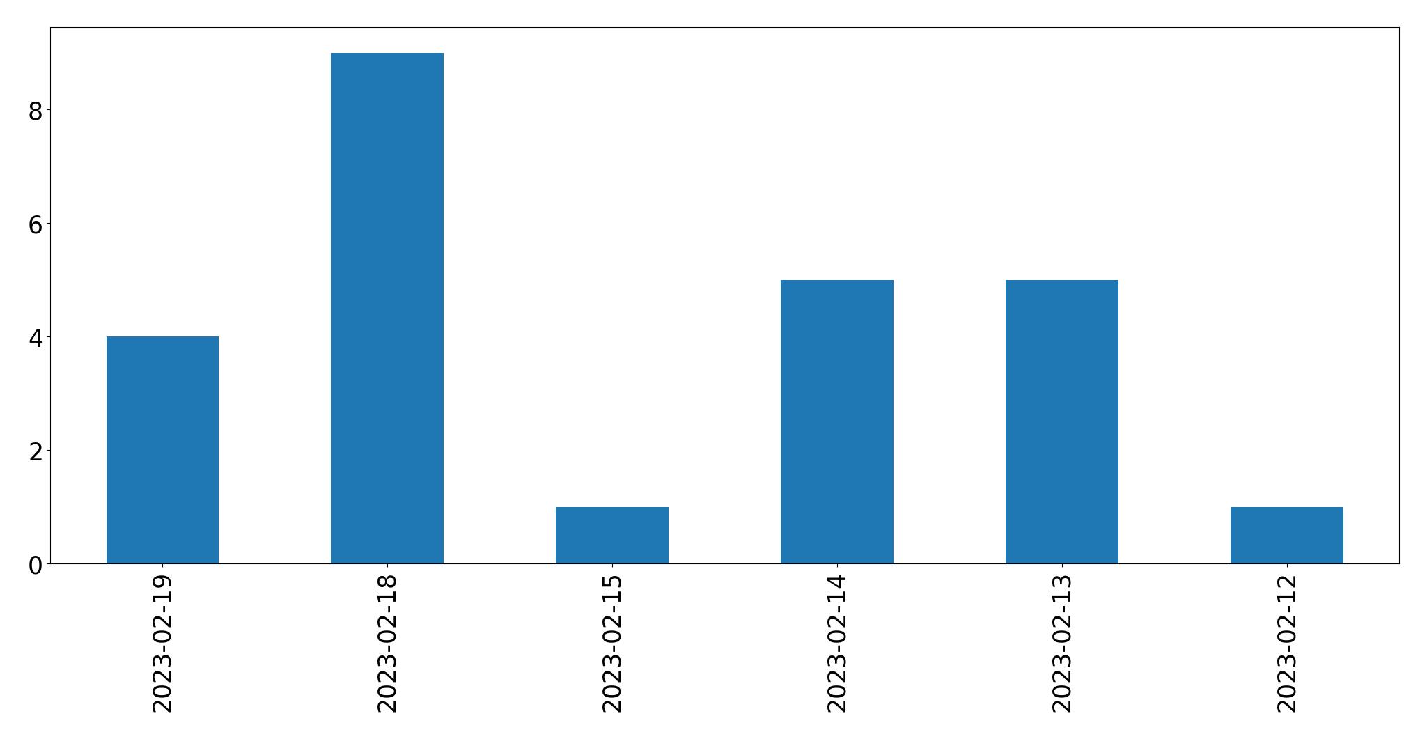 Gráfico de tweets por dia
