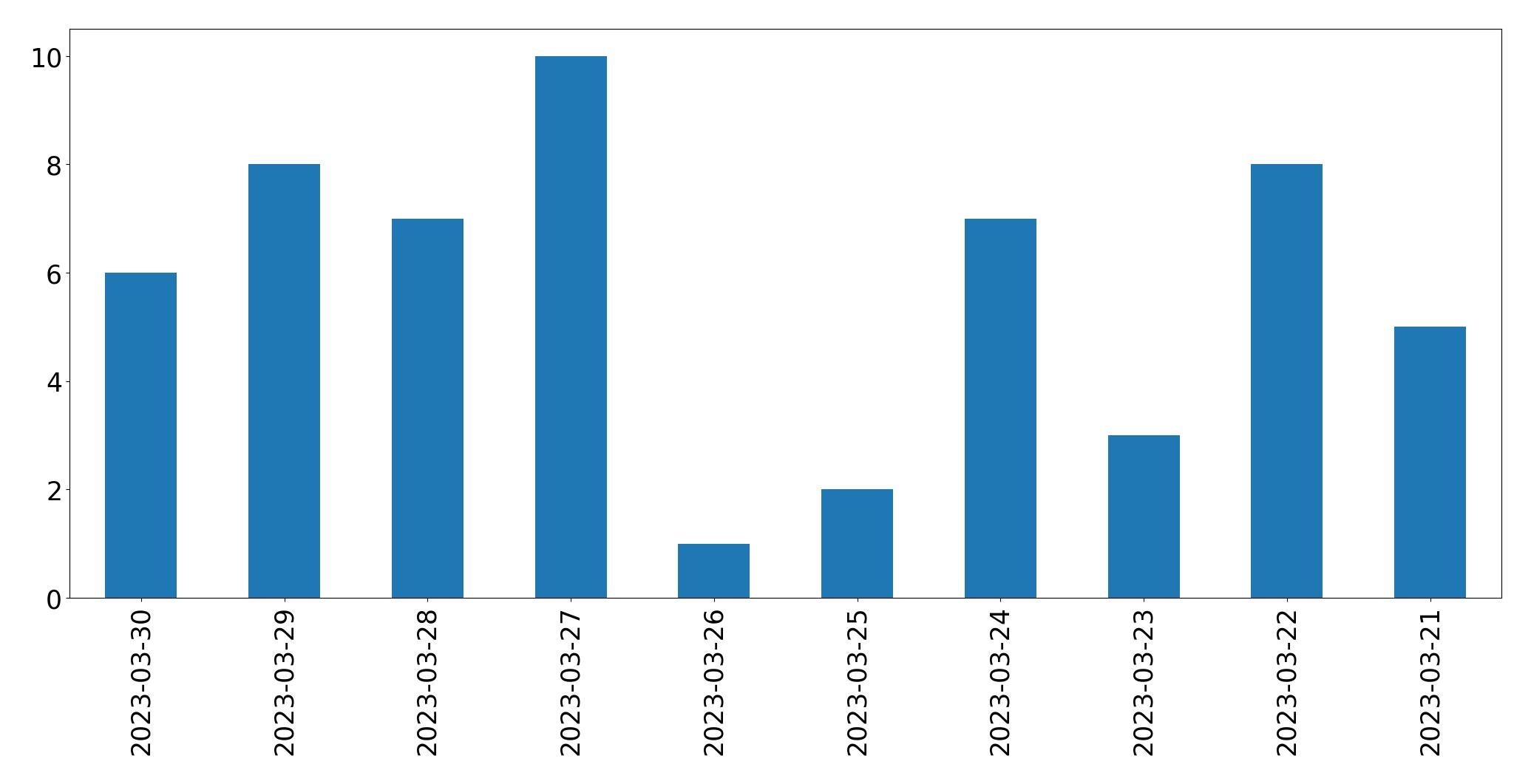 Tweets per day chart