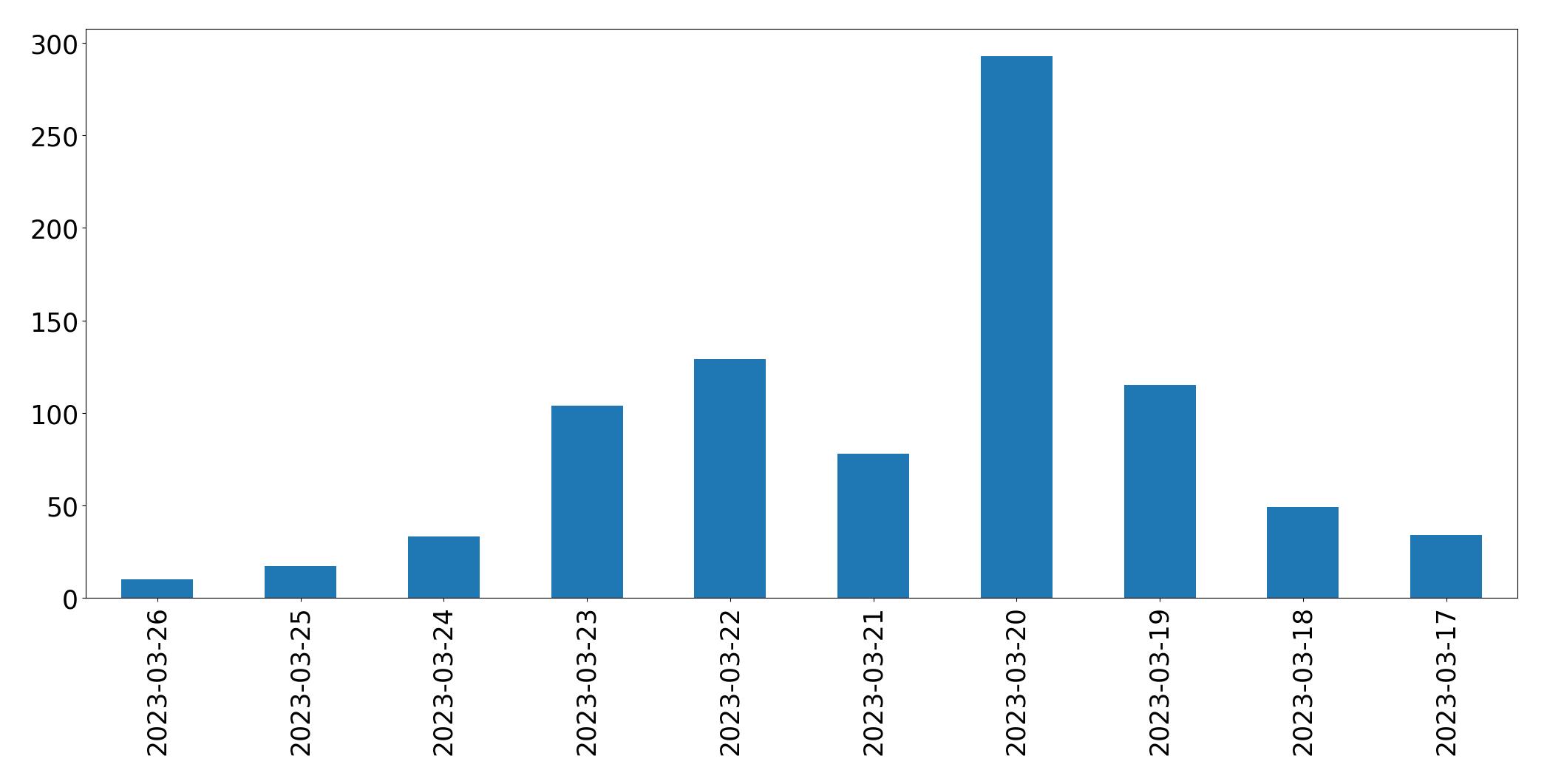 Gráfico de tweets por dia