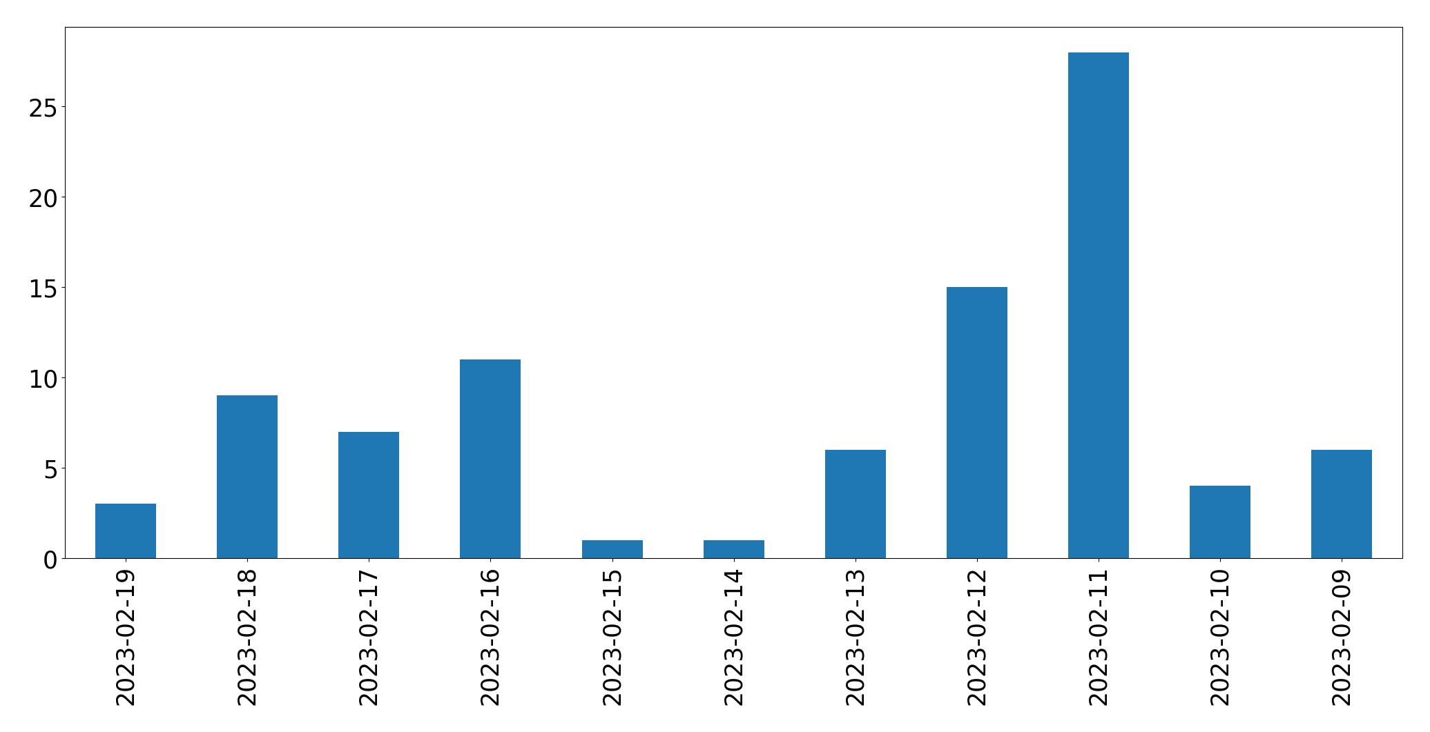 Grafik tweet per hari