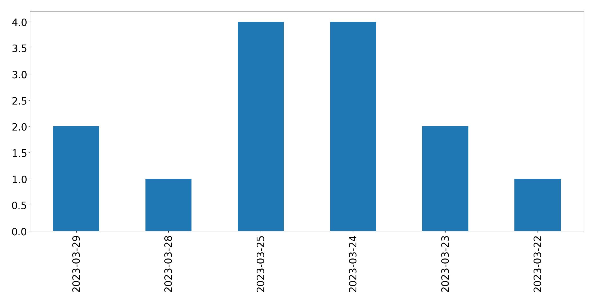Gráfico de tweets por dia