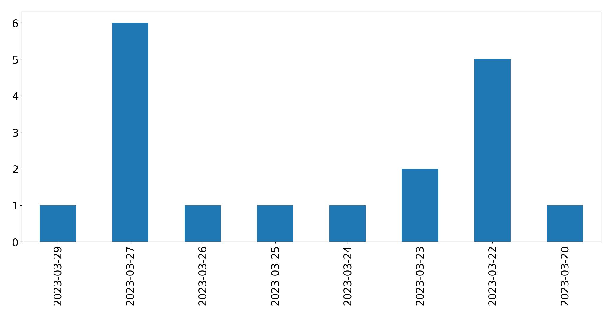 Gráfico de tweets por dia