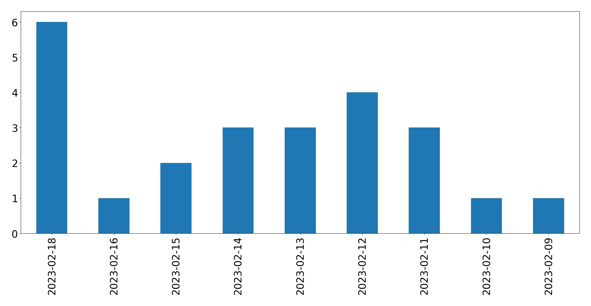 Gráfico de tweets por dia