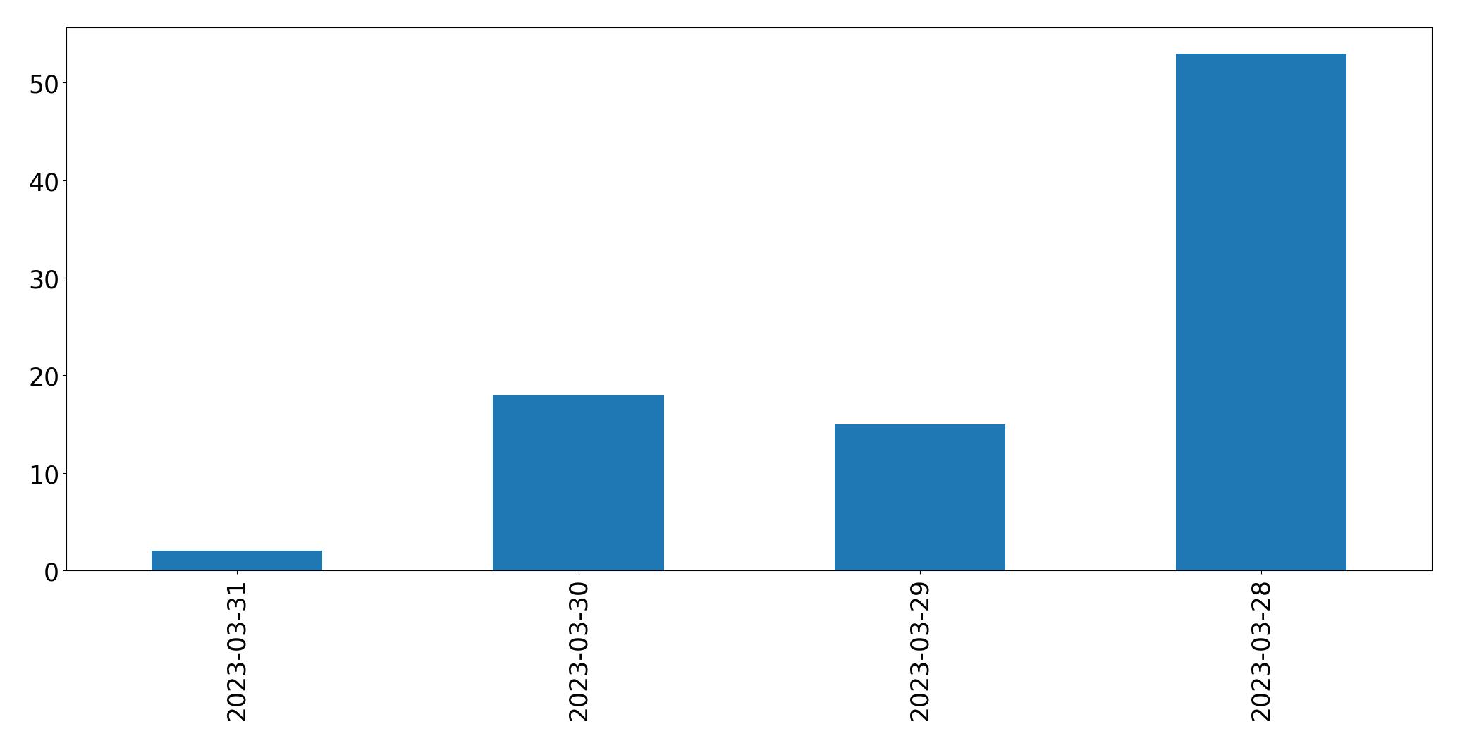 Gráfico de tweets por dia
