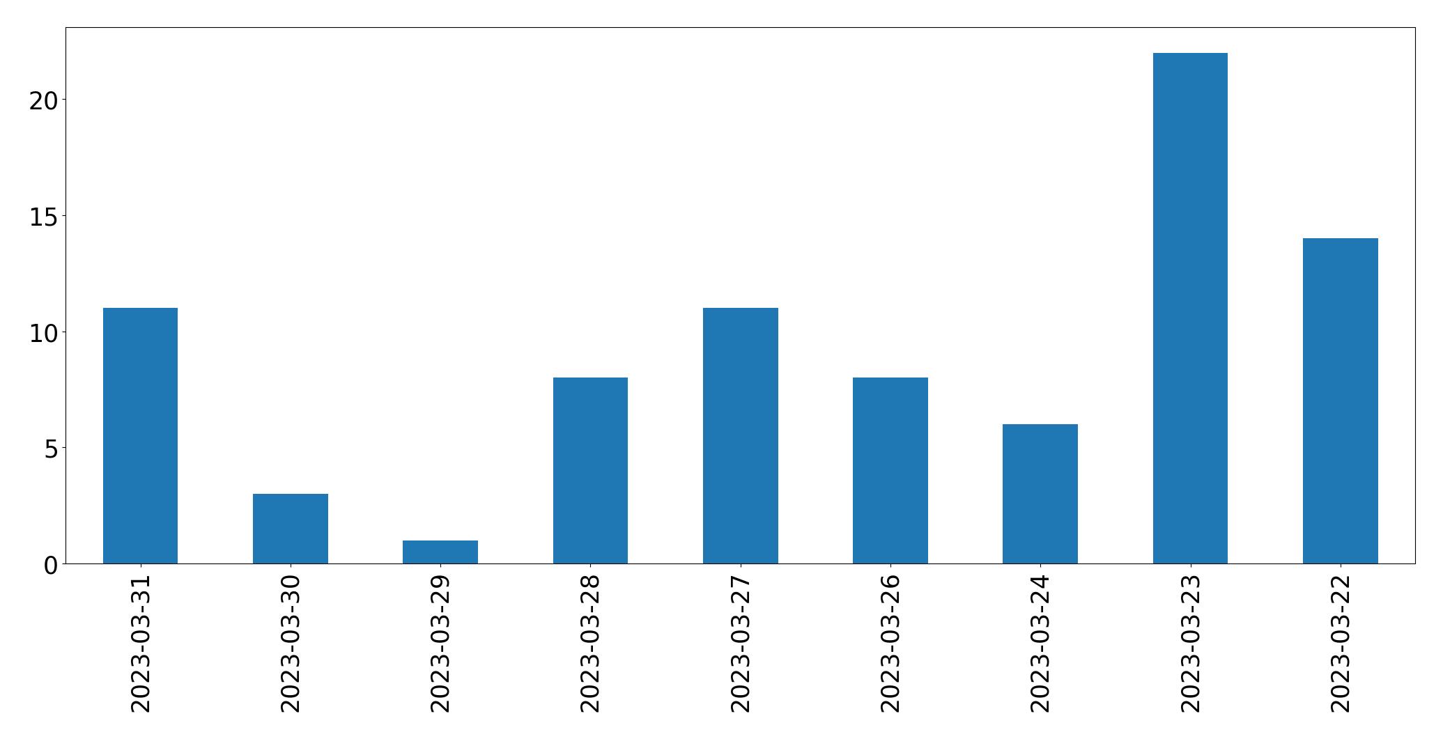 Tweets per day chart