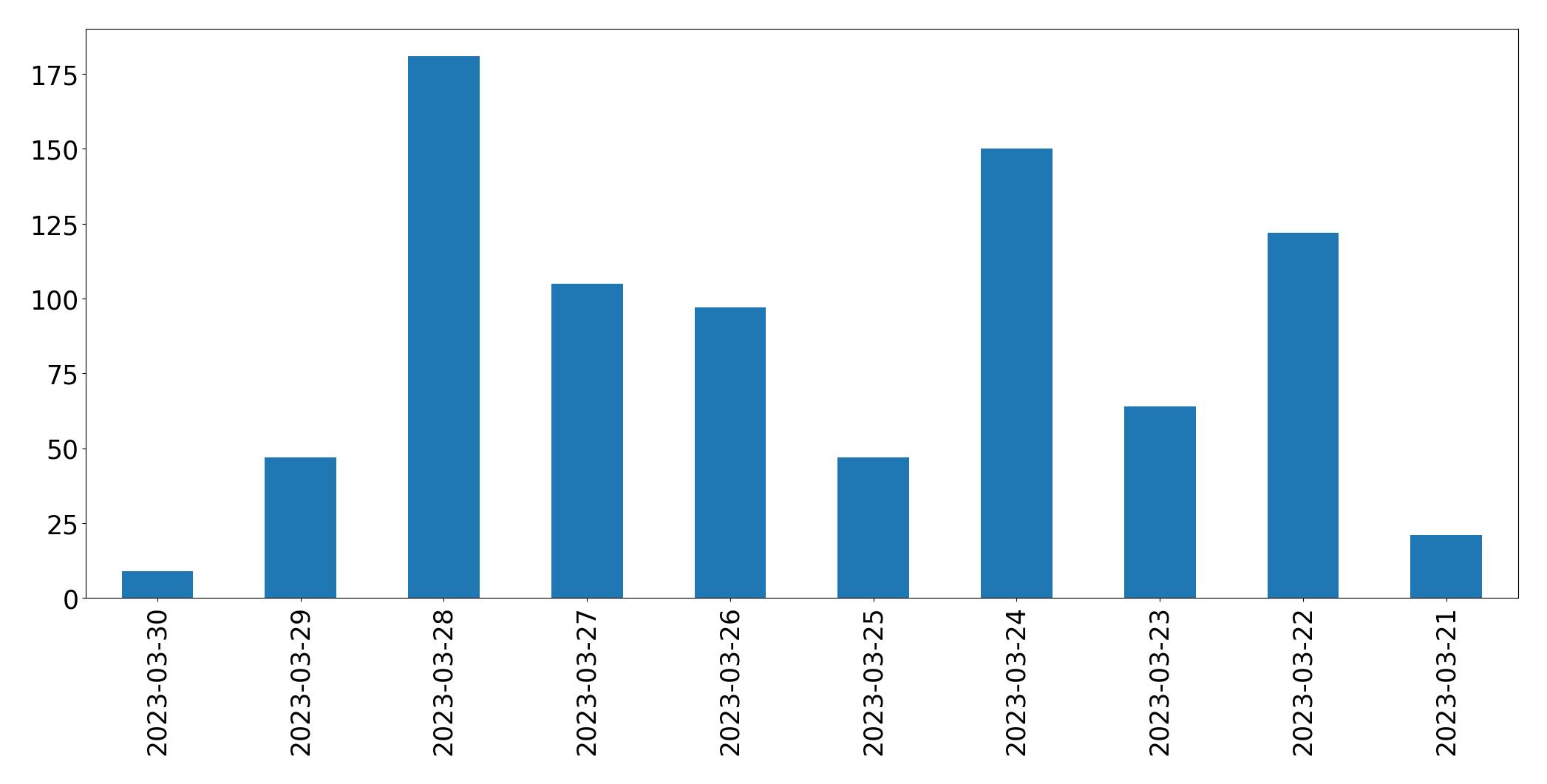 Gráfico de tweets por dia