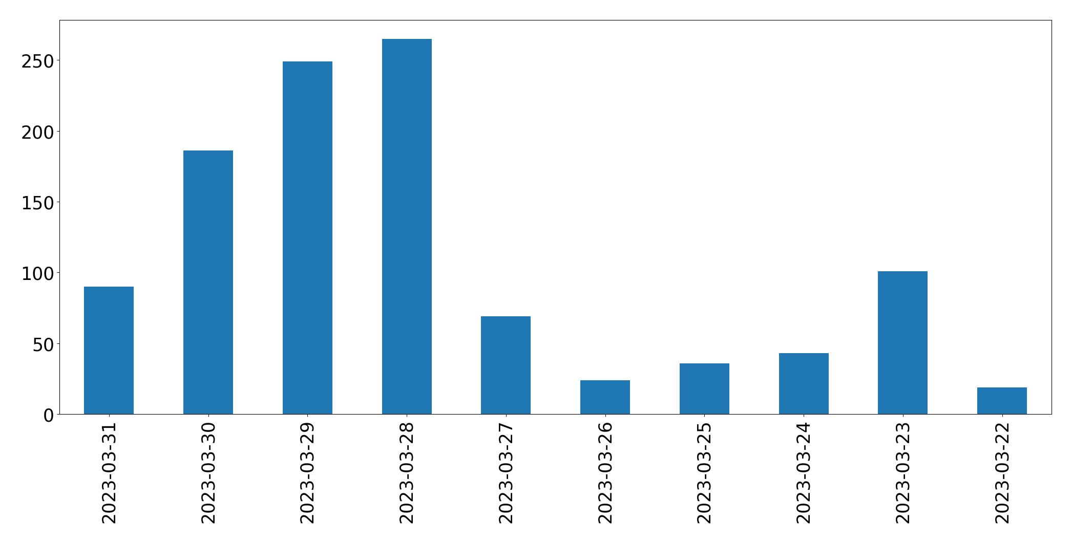 Gráfico de tweets por dia
