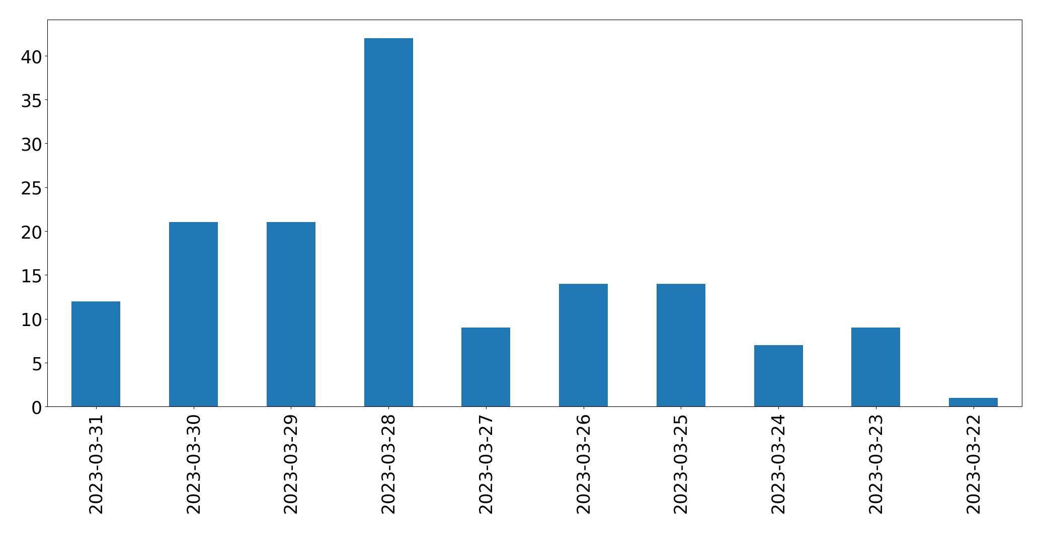 Gráfico de tweets por dia
