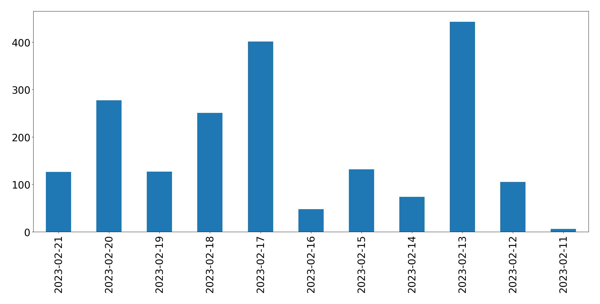 Gráfico de tweets por dia